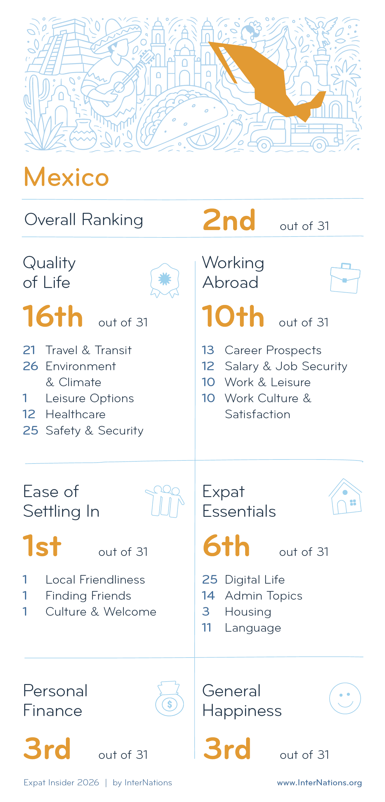 Country report for Mexico: 2nd overall out of 31 countries; details in description