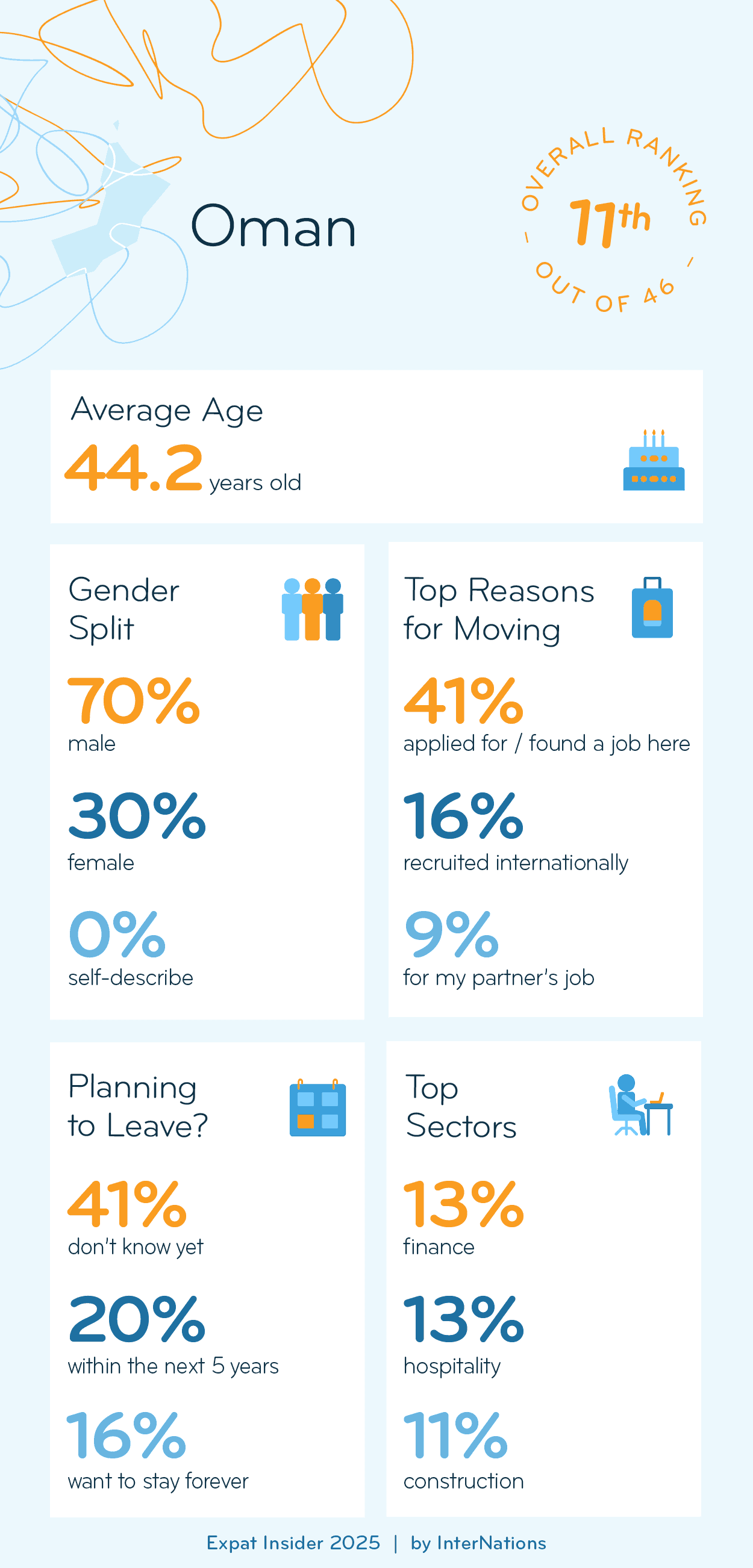 Key Demographics of Expats in Oman; details in description