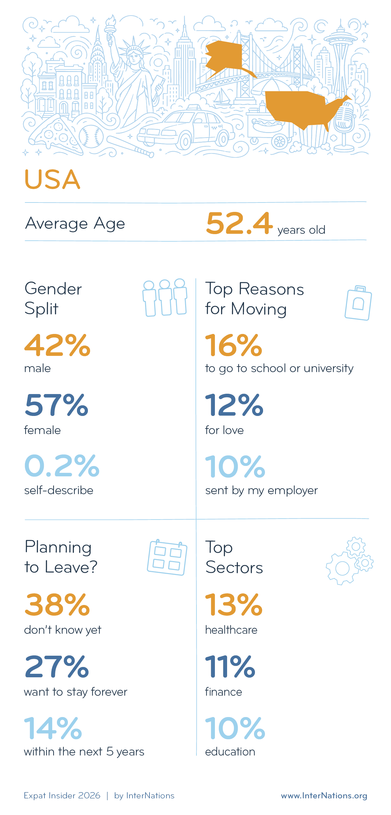 Key Demographics of Expats in the USA; details in description