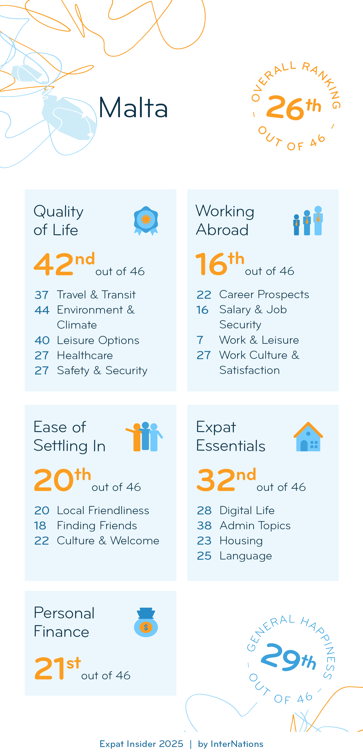 Country report for Malta: 26th overall out of 46 countries; details in description