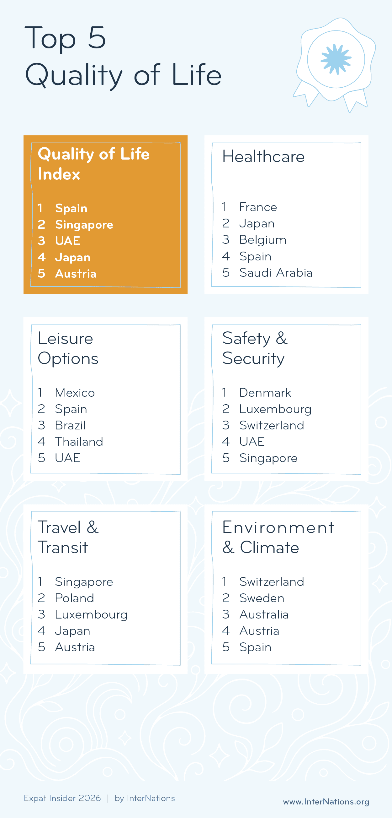 Top 5 of the Quality of Life Index 2026 and its subcategories; details in description
