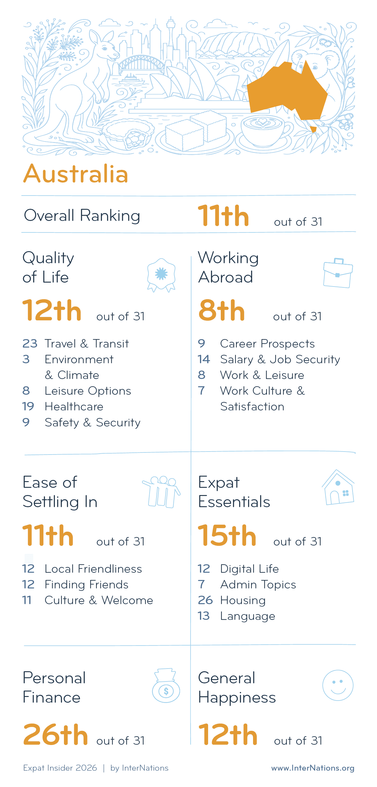 Country report for Australia: 11th overall out of 31 countries; details in description