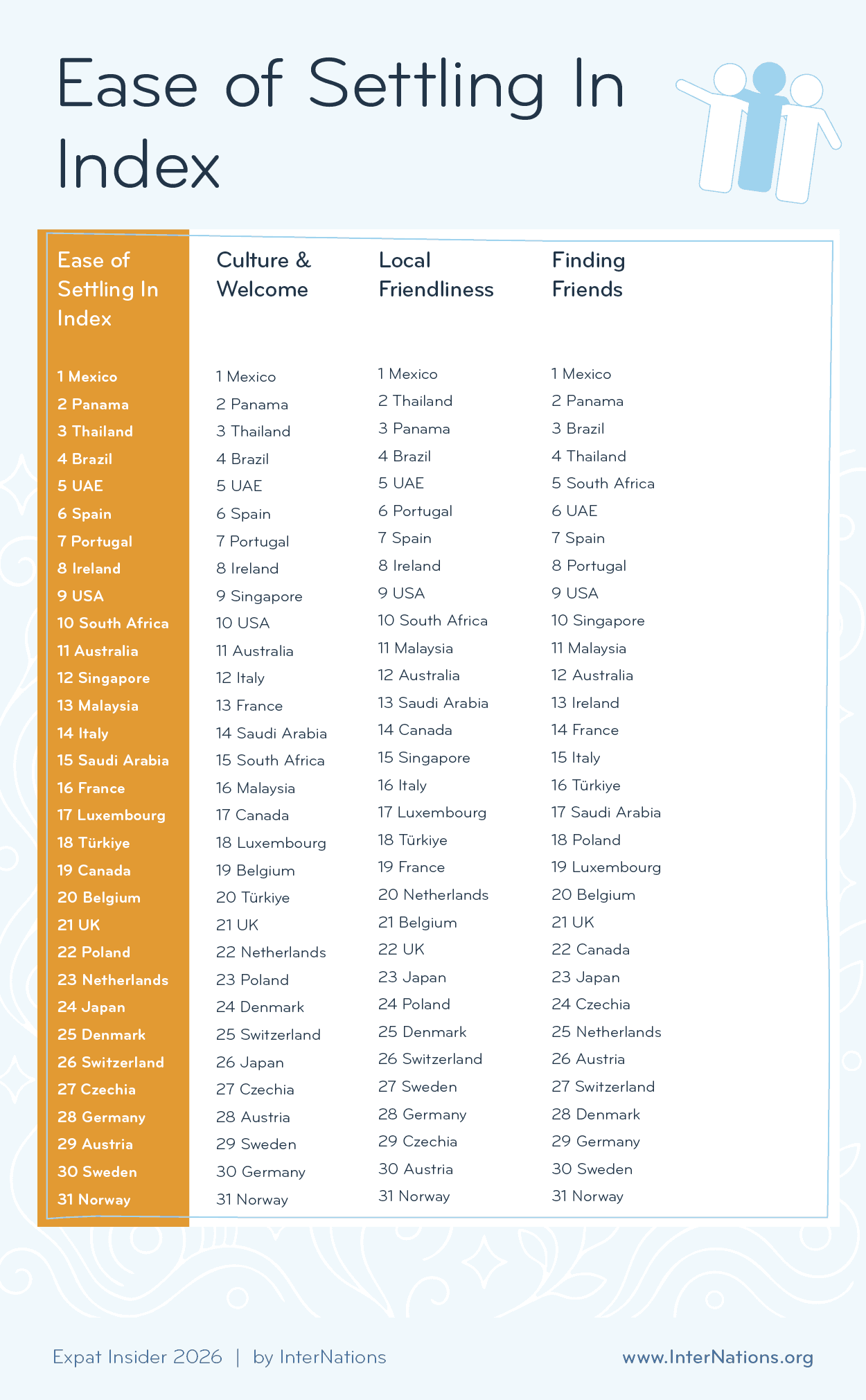 Full ranking of the Ease of Settling In Index 2026 and its subcategories; details in description