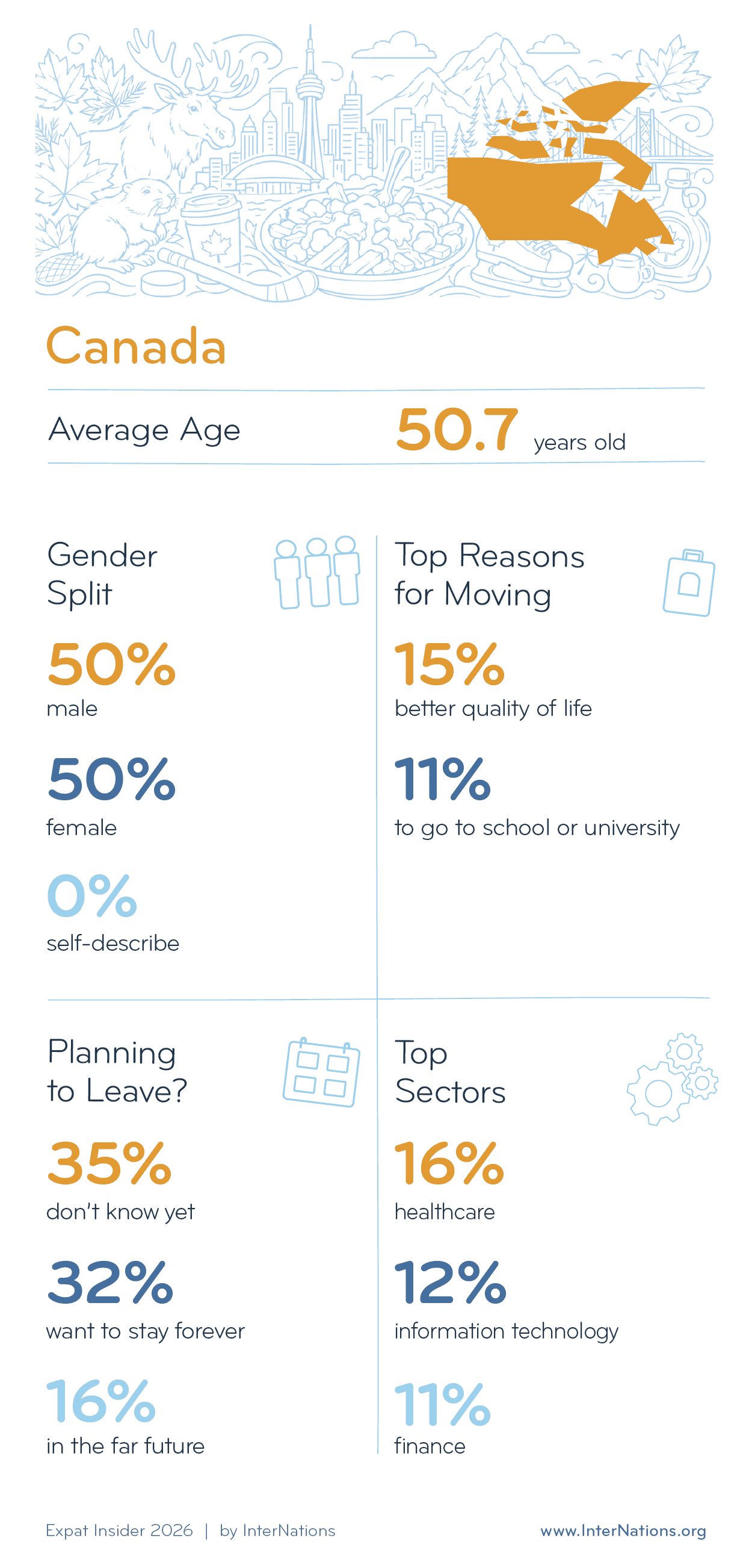 Key Demographics of Expats in Canada; details in description