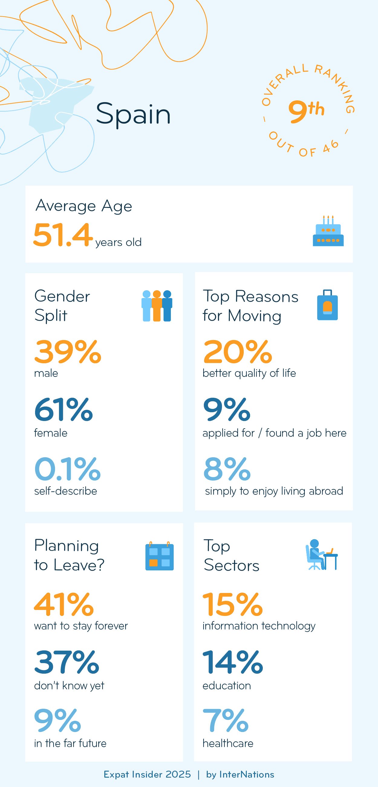 Key Demographics of Expats in Spain; details in description
