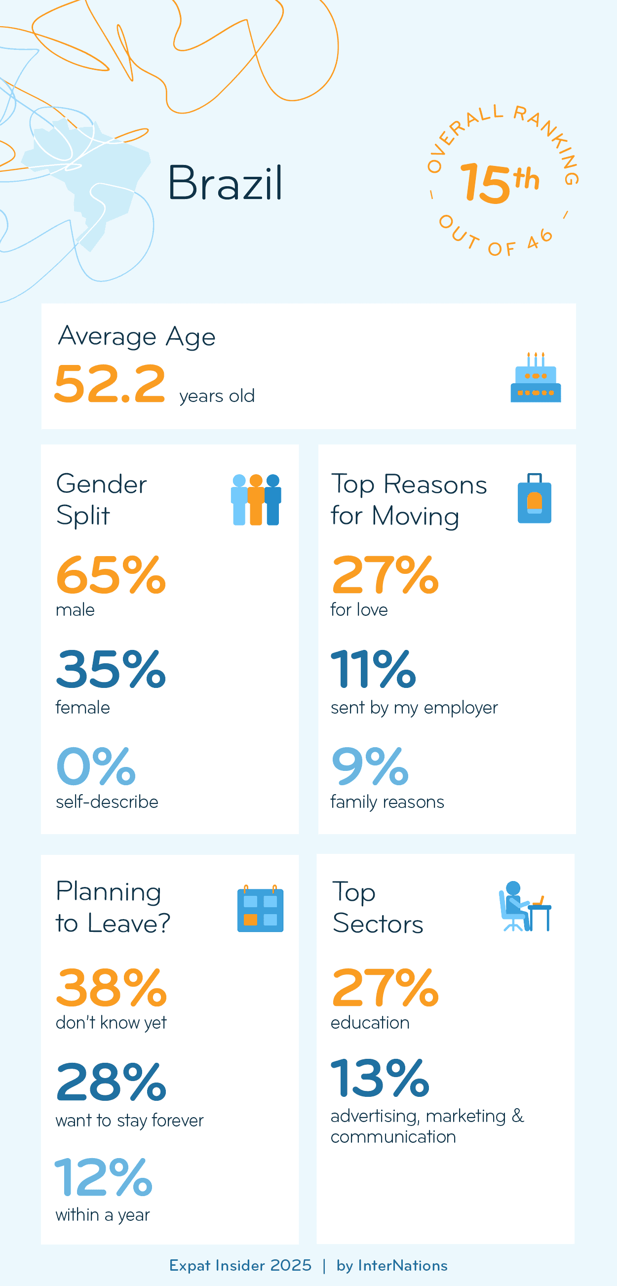 Key Demographics of Expats in Brazil; details in description