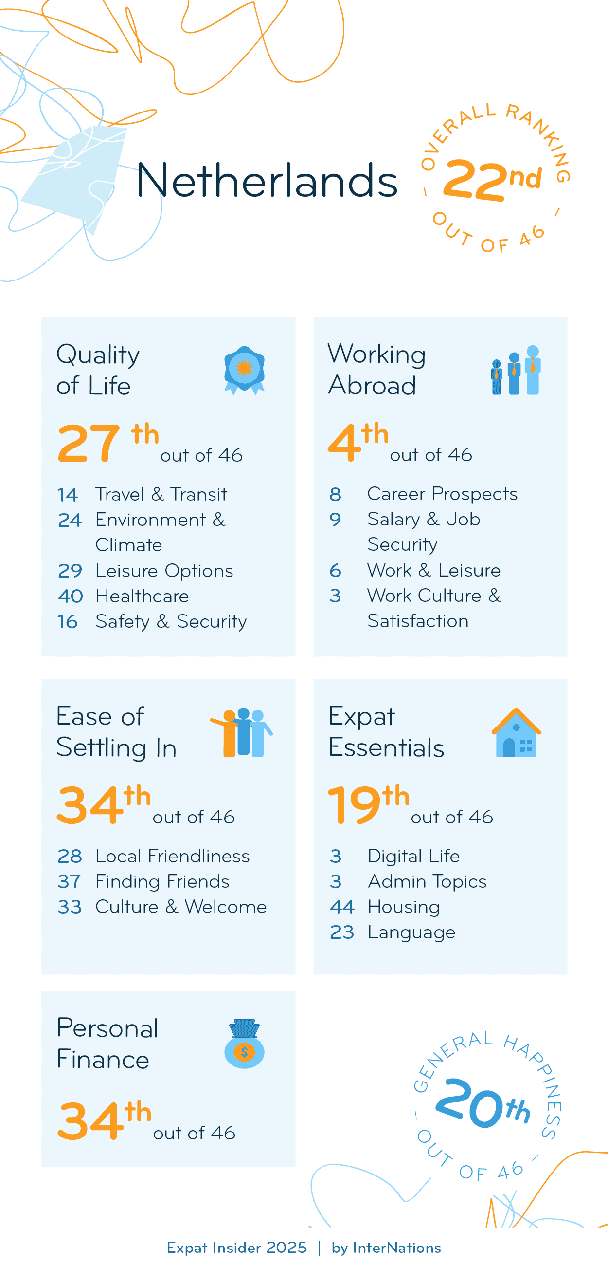 Country report for Netherlands: 22nd overall out of 46 countries; details in description
