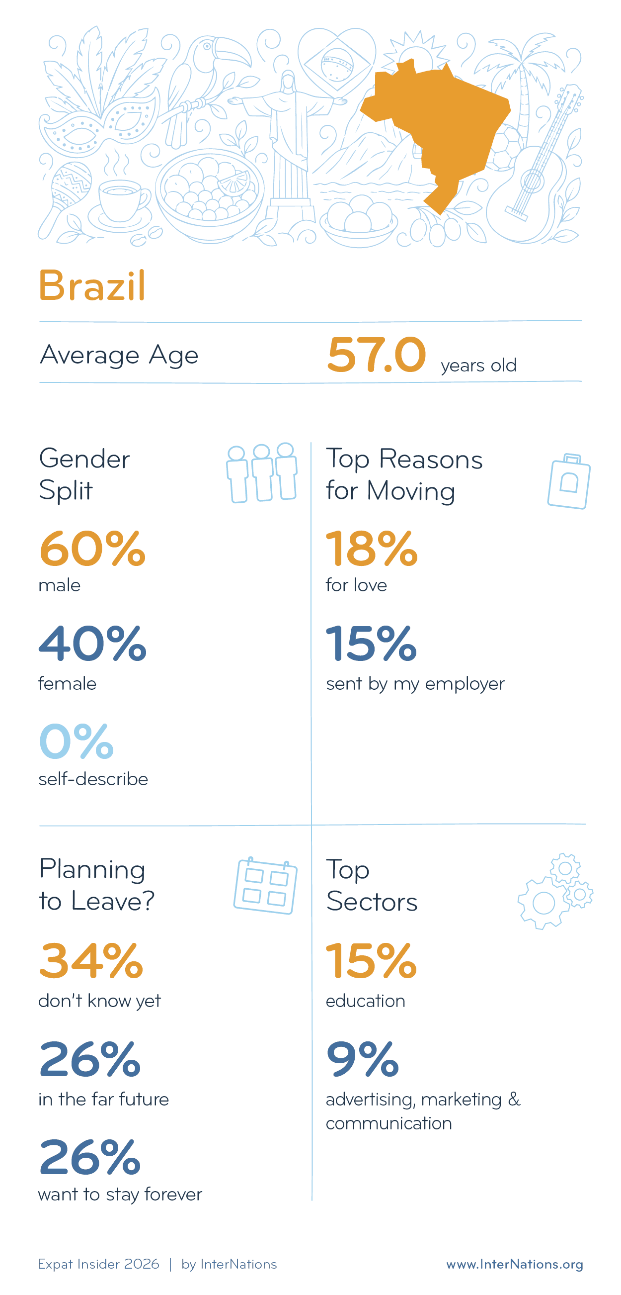 Key Demographics of Expats in Brazil; details in description