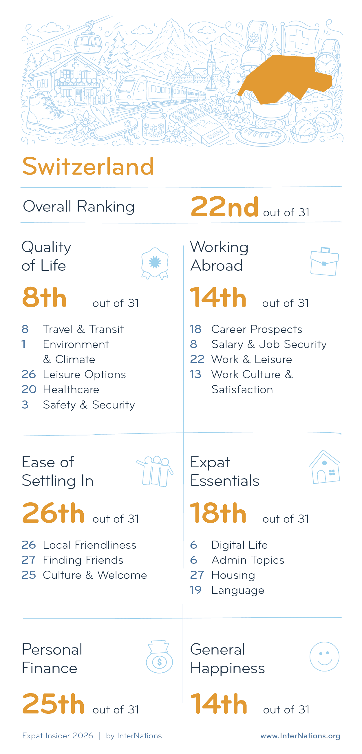 Country report for Switzerland: 22nd overall out of 31 countries; details in description