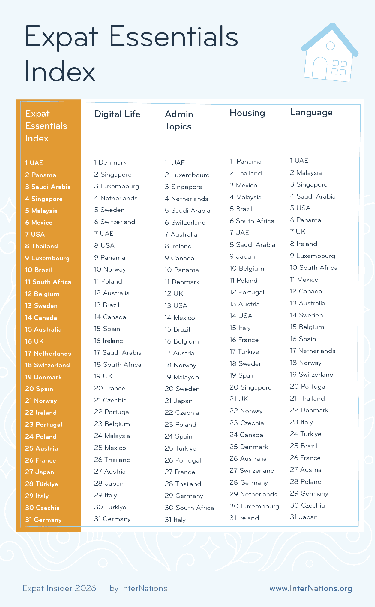 Full ranking of the Expat Essentials Index 2026 and its subcategories; details in description