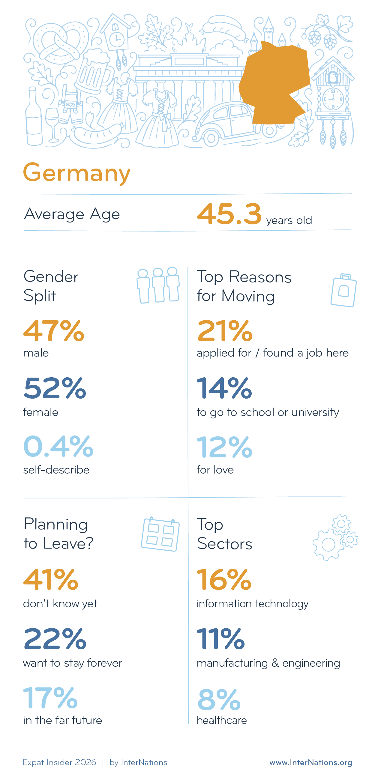 Key Demographics of Expats in Germany; details in description