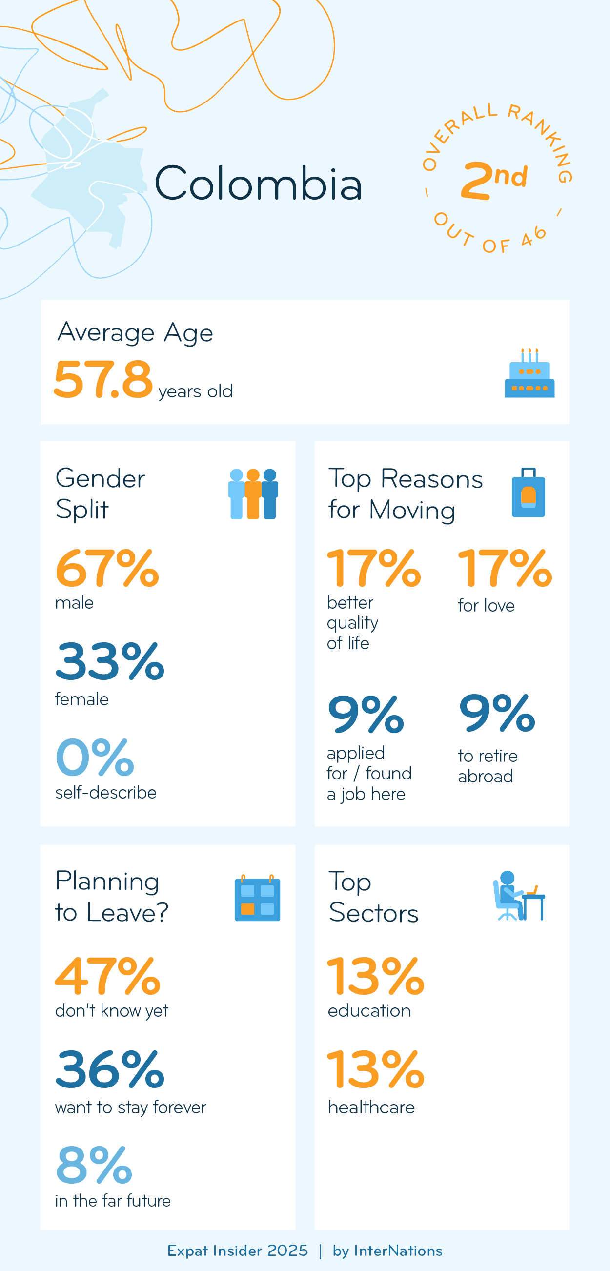 Key Demographics of Expats in Colombia; details in description