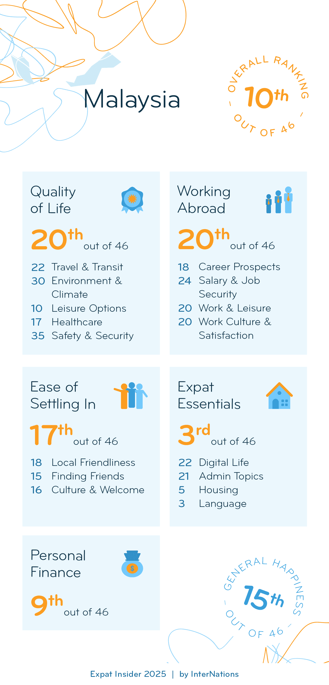 Country report for Malaysia: 10th overall out of 46 countries; details in description