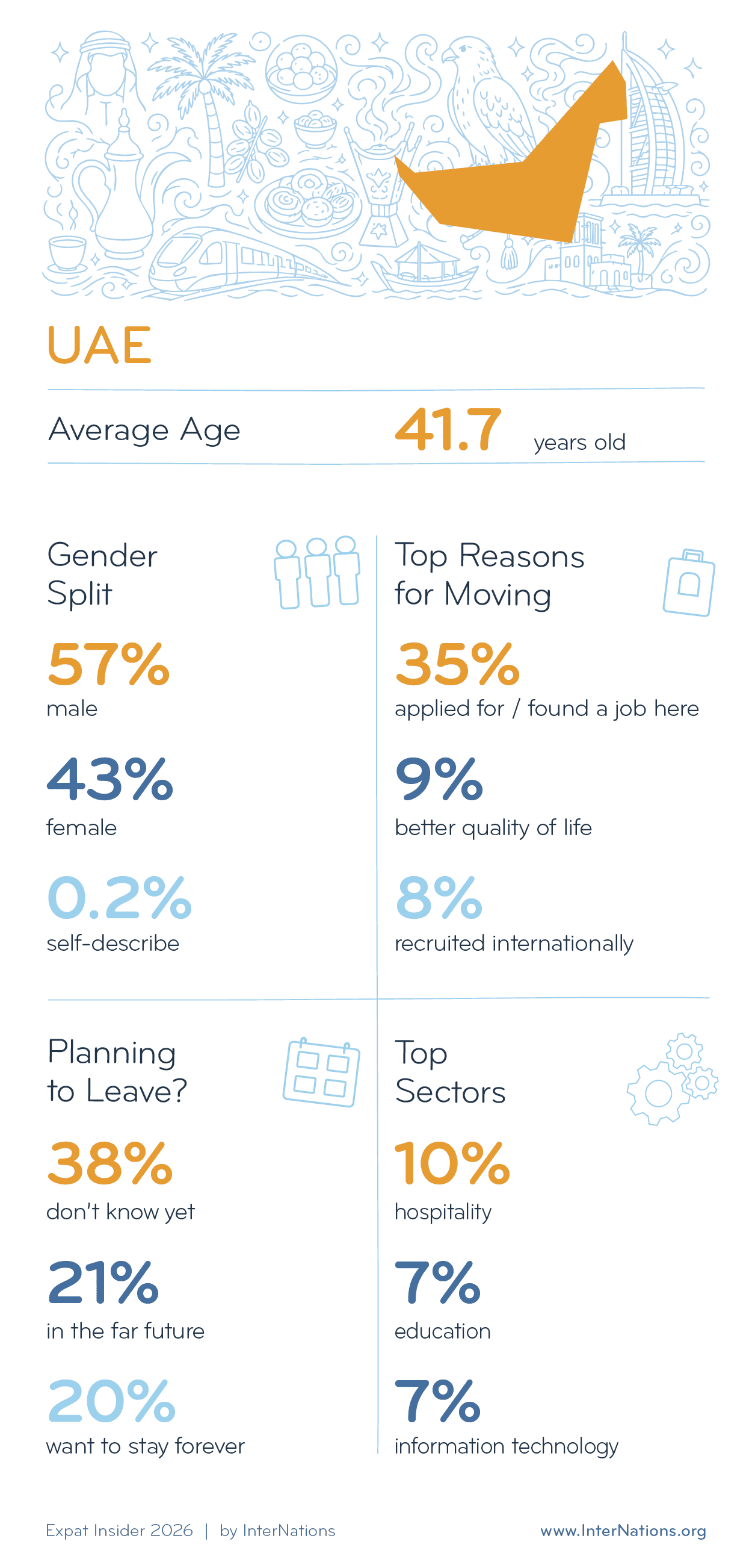 Key Demographics of Expats in the UAE; details in description