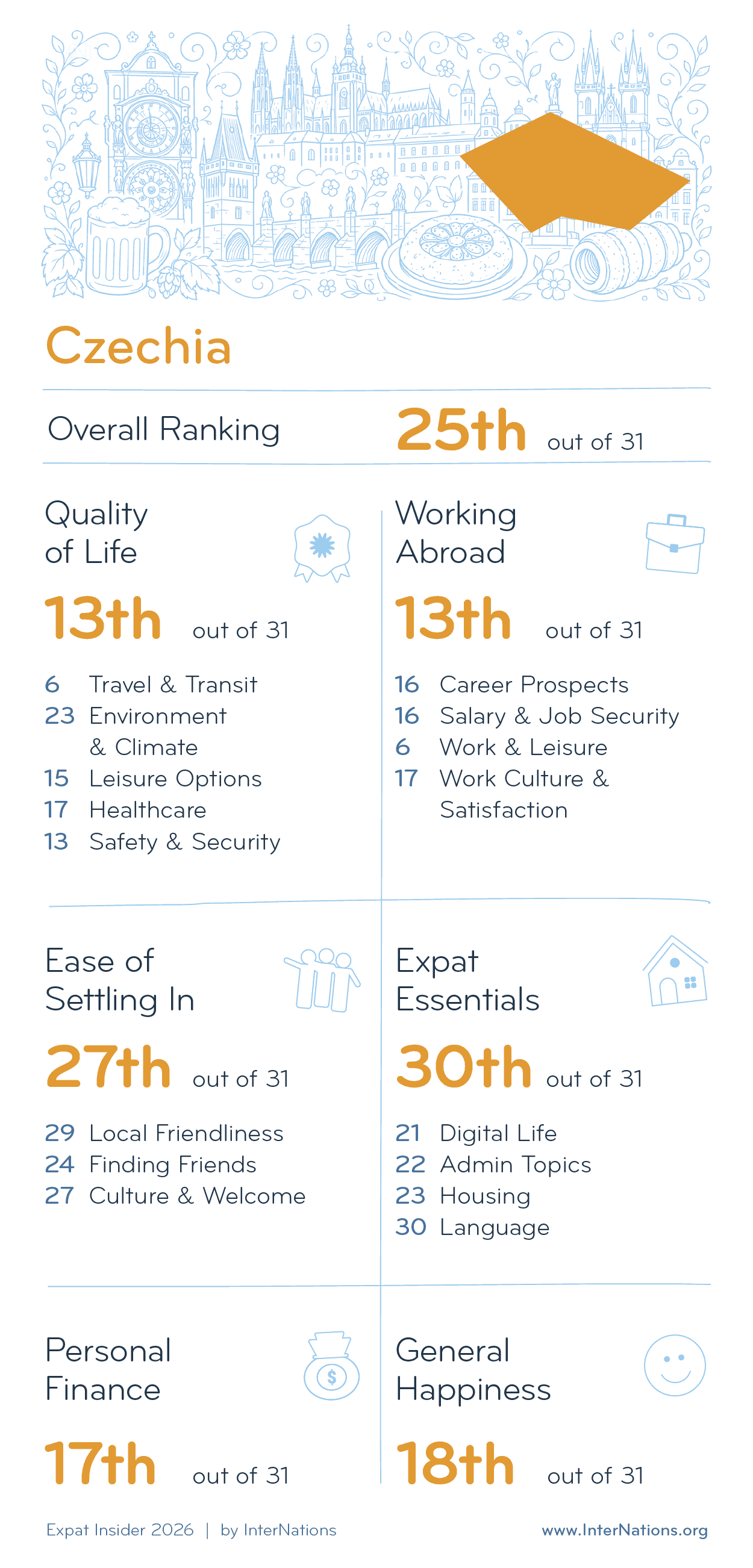 Country report for Czechia: 25th overall out of 31 countries; details in description