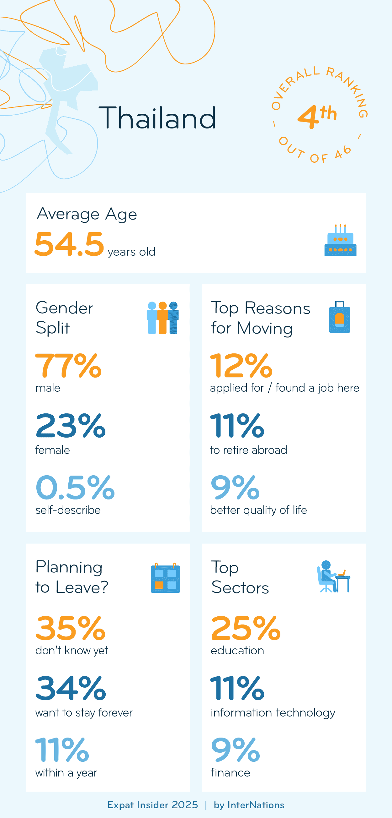 Key Demographics of Expats in Thailand; details in description