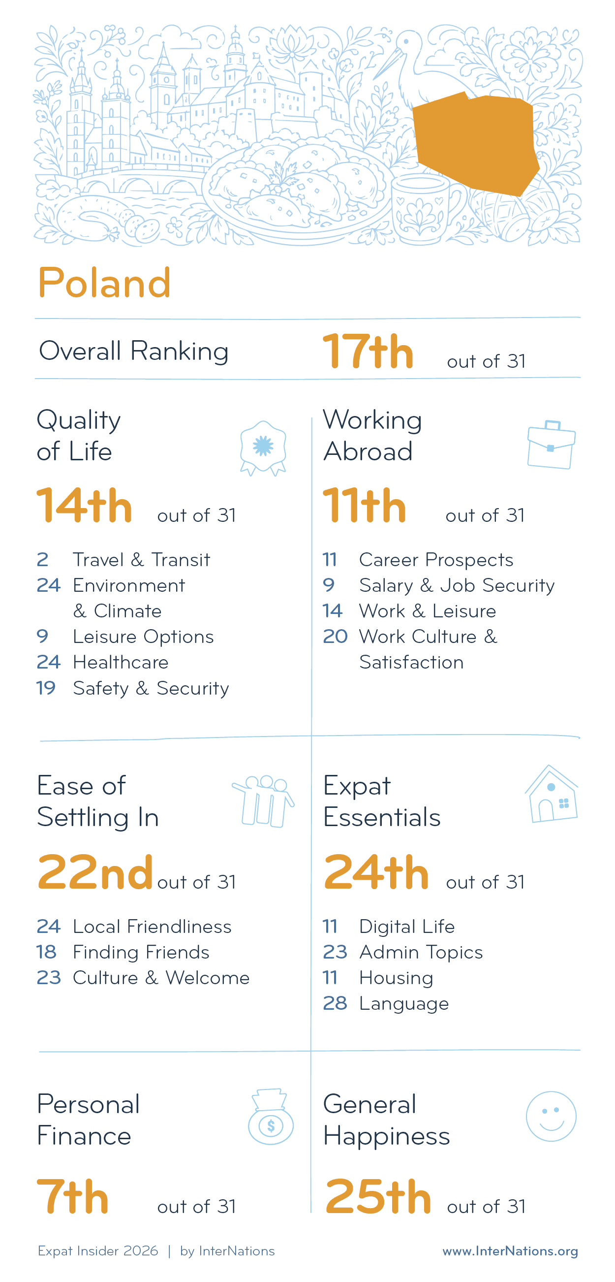 Country report for Poland: 17th overall out of 31 countries; details in description
