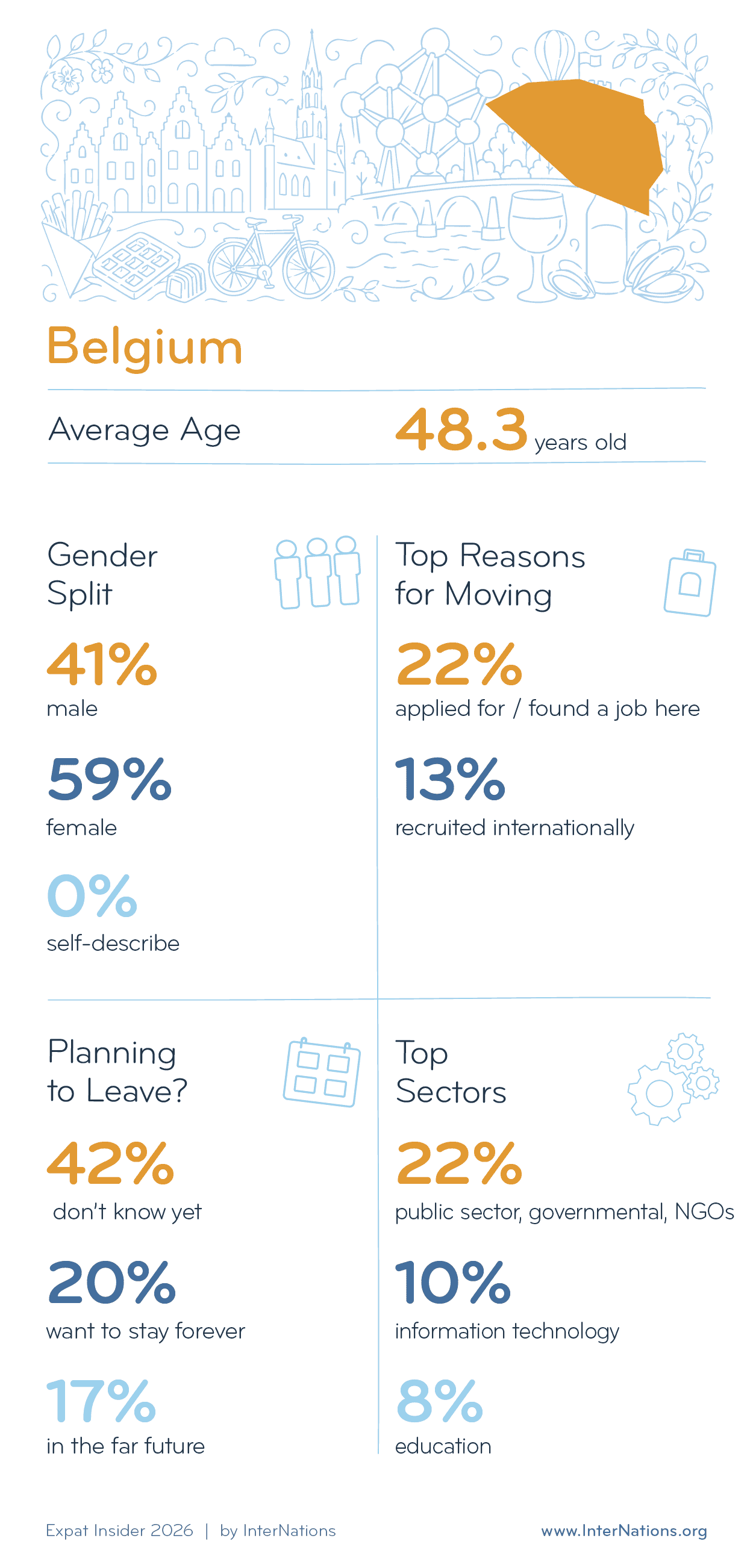 Key Demographics of Expats in Belgium; details in description