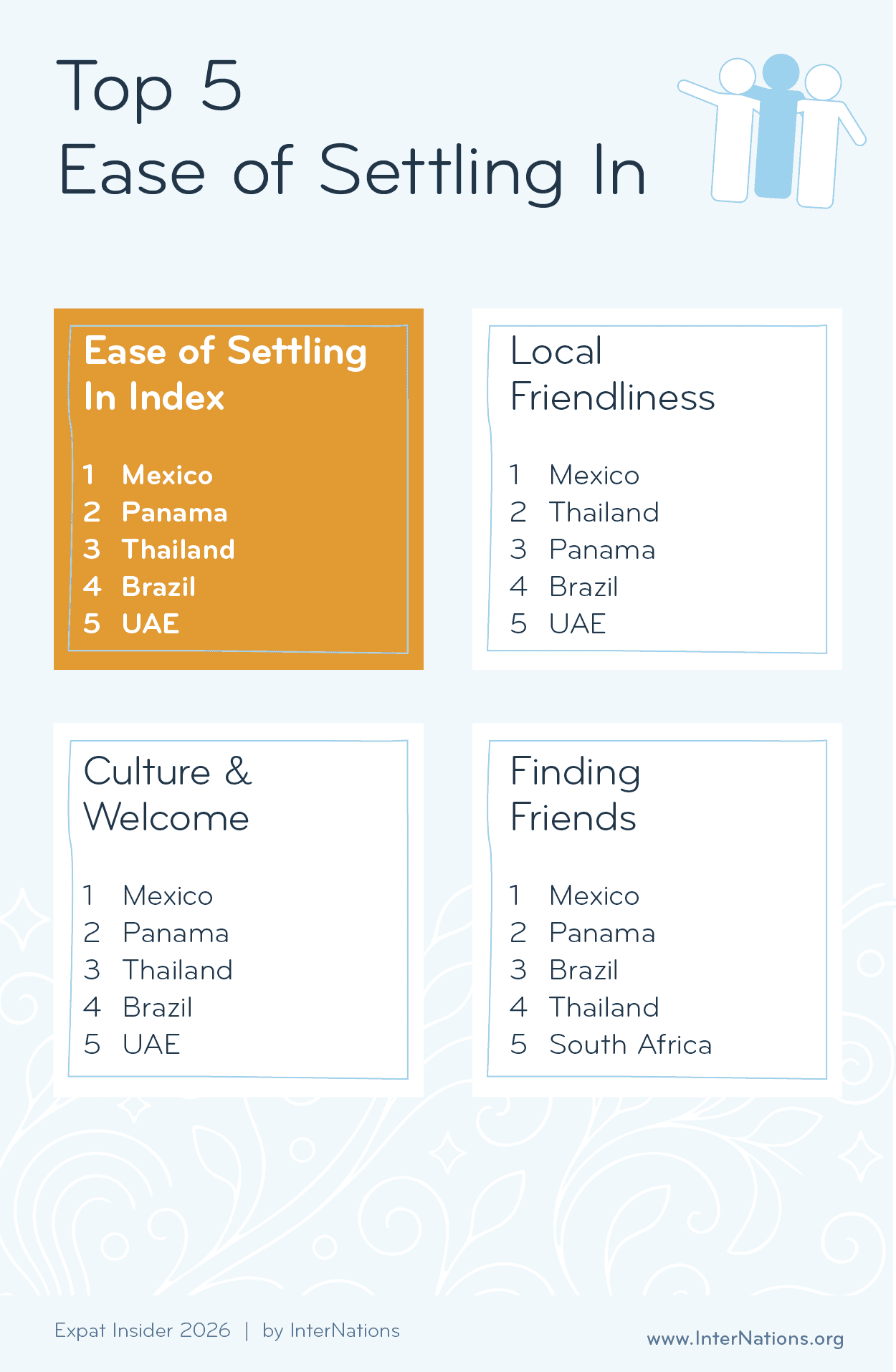 Top 5 of the Ease of Settling In Index 2026 and its subcategories; details in description