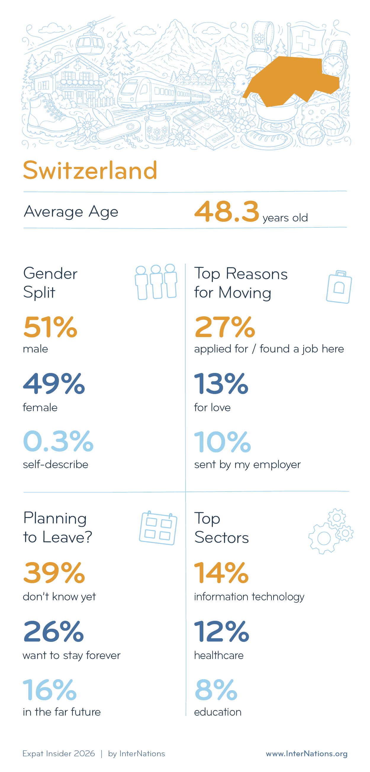 Key Demographics of Expats in Switzerland; details in description