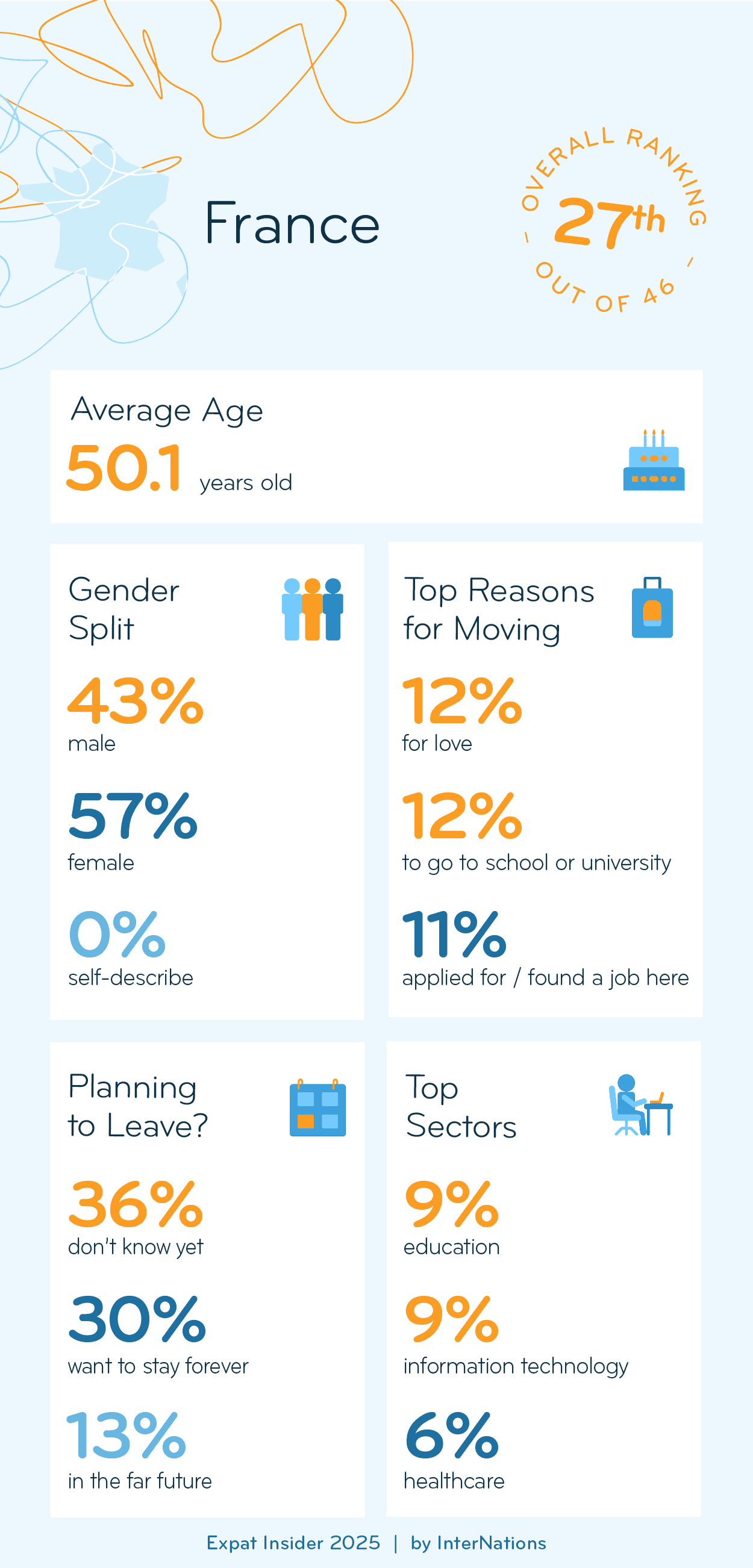Key Demographics of Expats in France; details in description