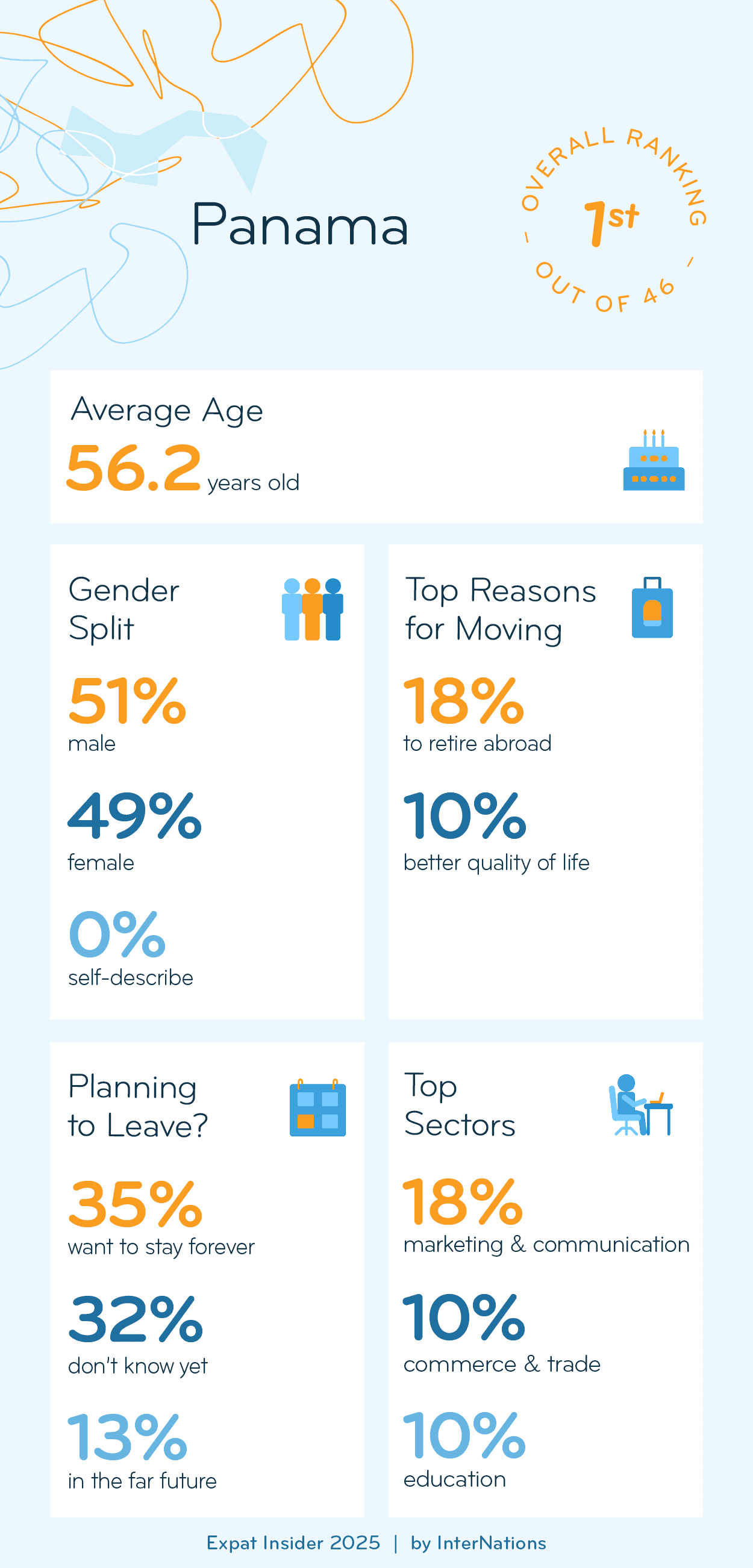 Key Demographics of Expats in Panama; details in description