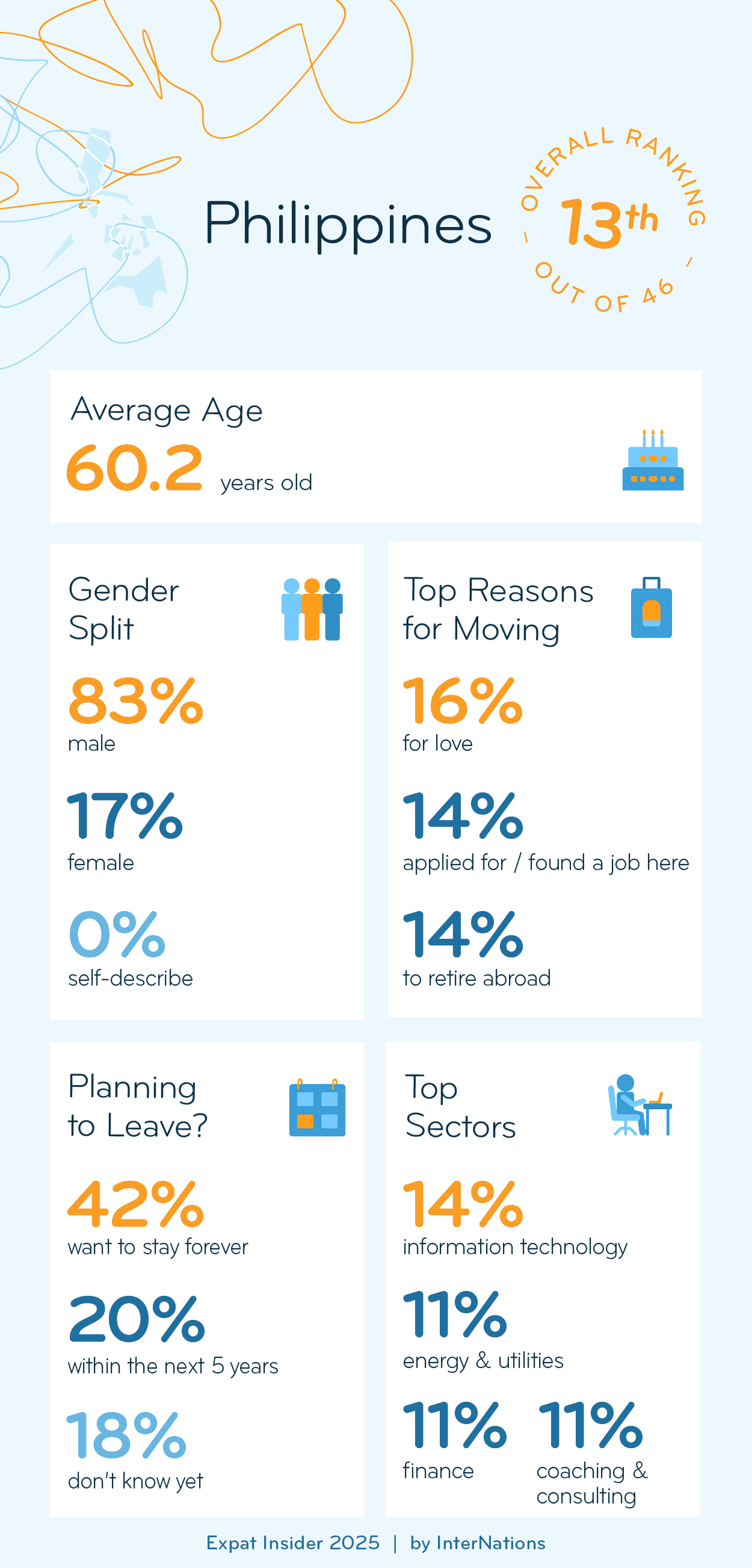 Key Demographics of Expats in the Philippines; details in description
