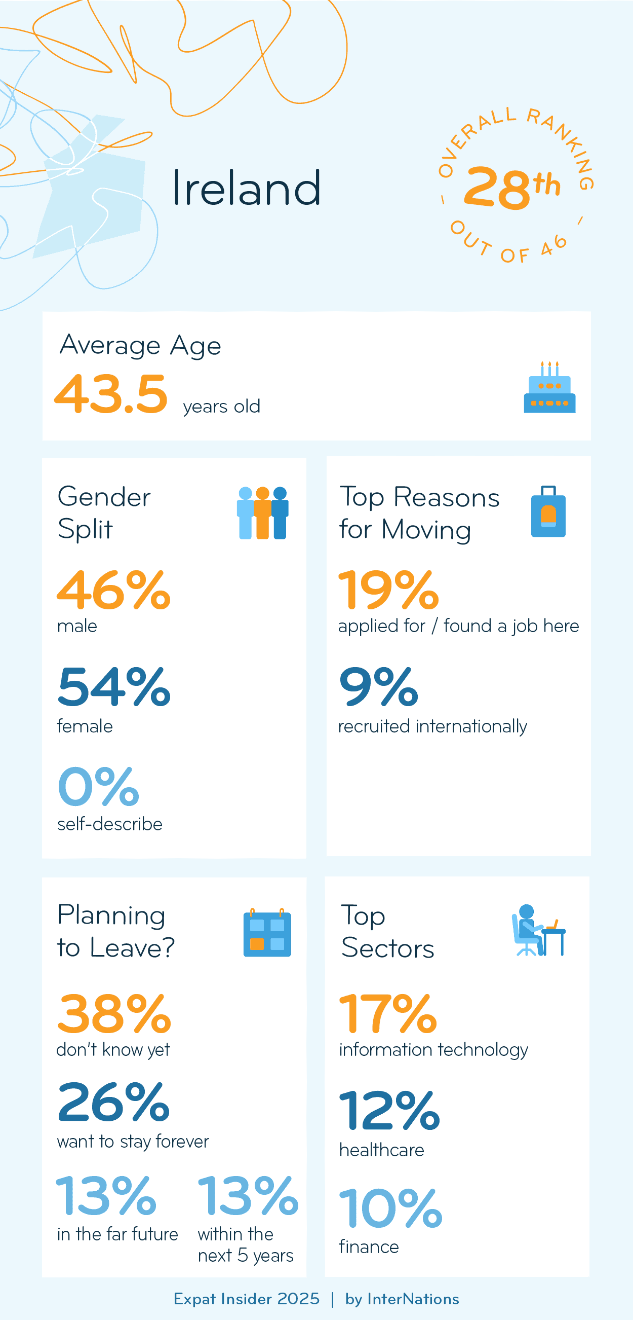 Key Demographics of Expats in Ireland; details in description