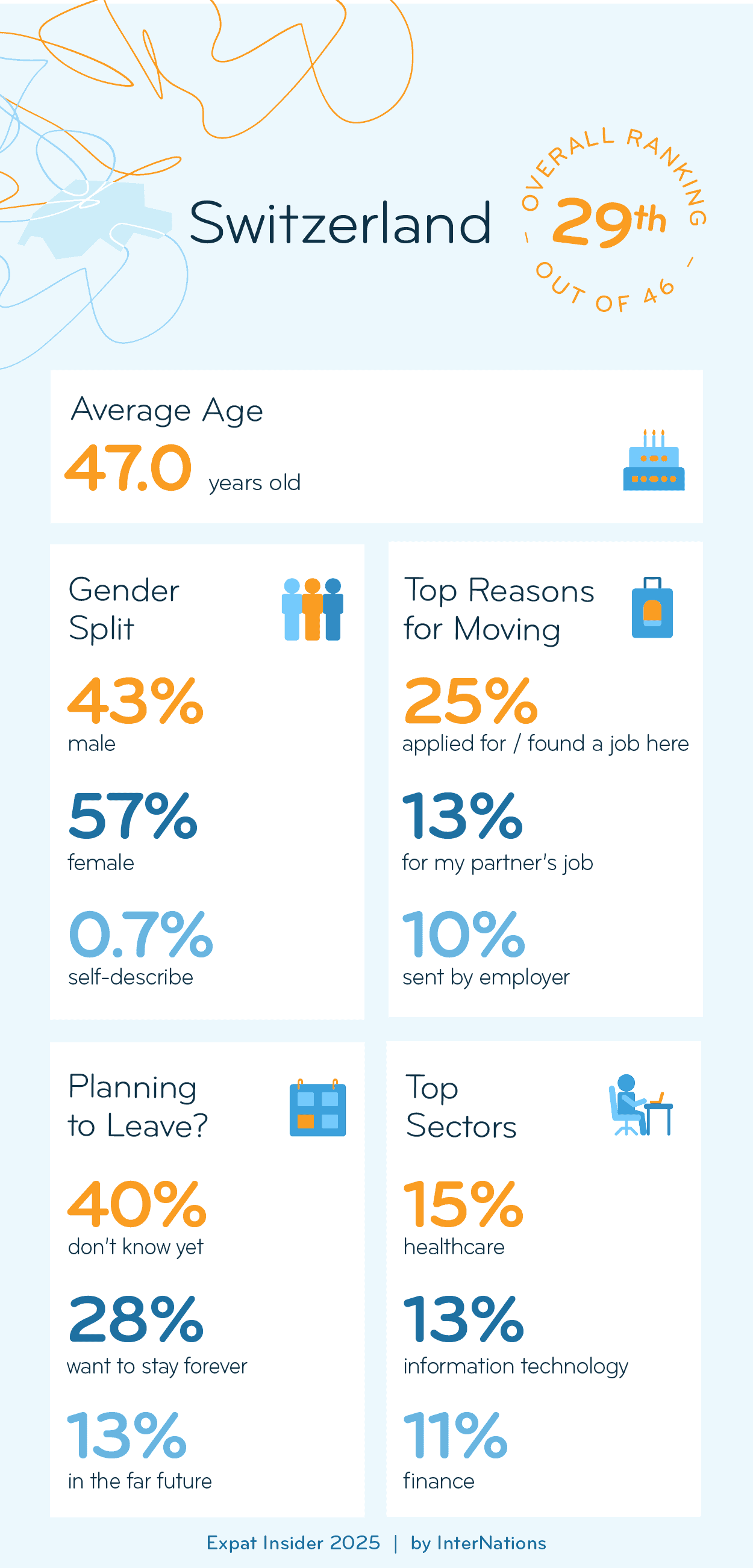 Key Demographics of Expats in Switzerland; details in description
