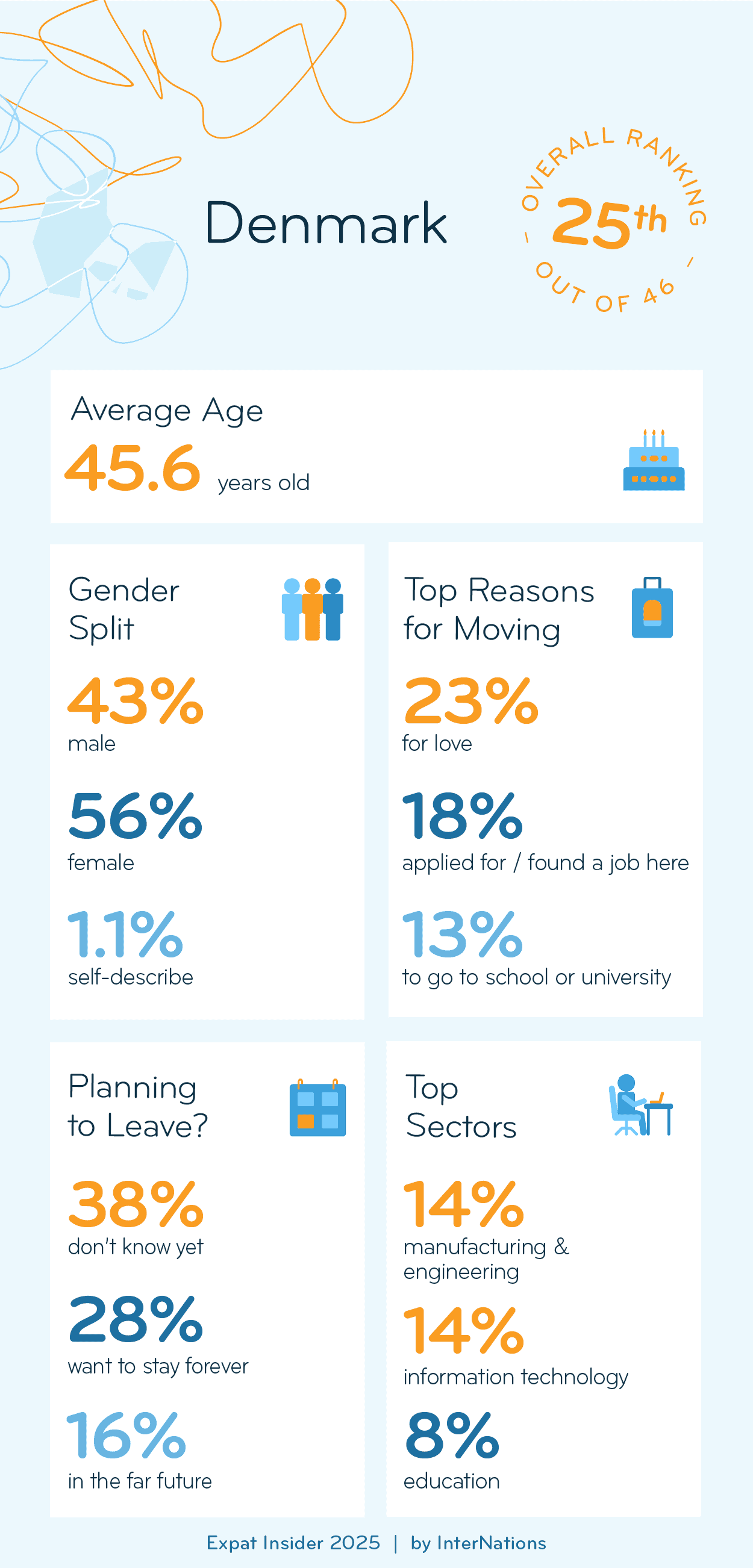 Key Demographics of Expats in Denmark; details in description