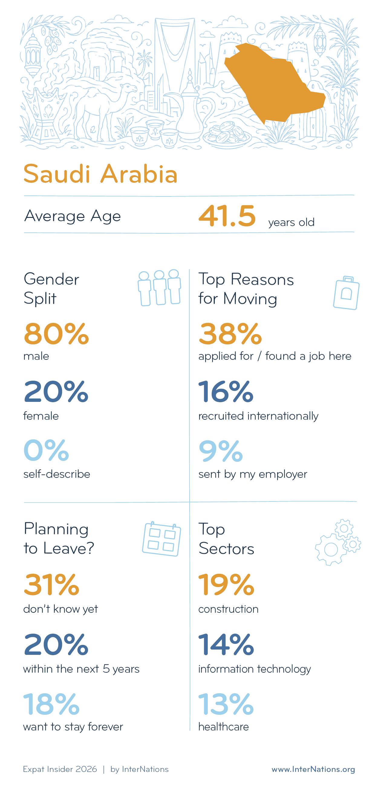 Key Demographics of Expats in Saudi Arabia; details in description