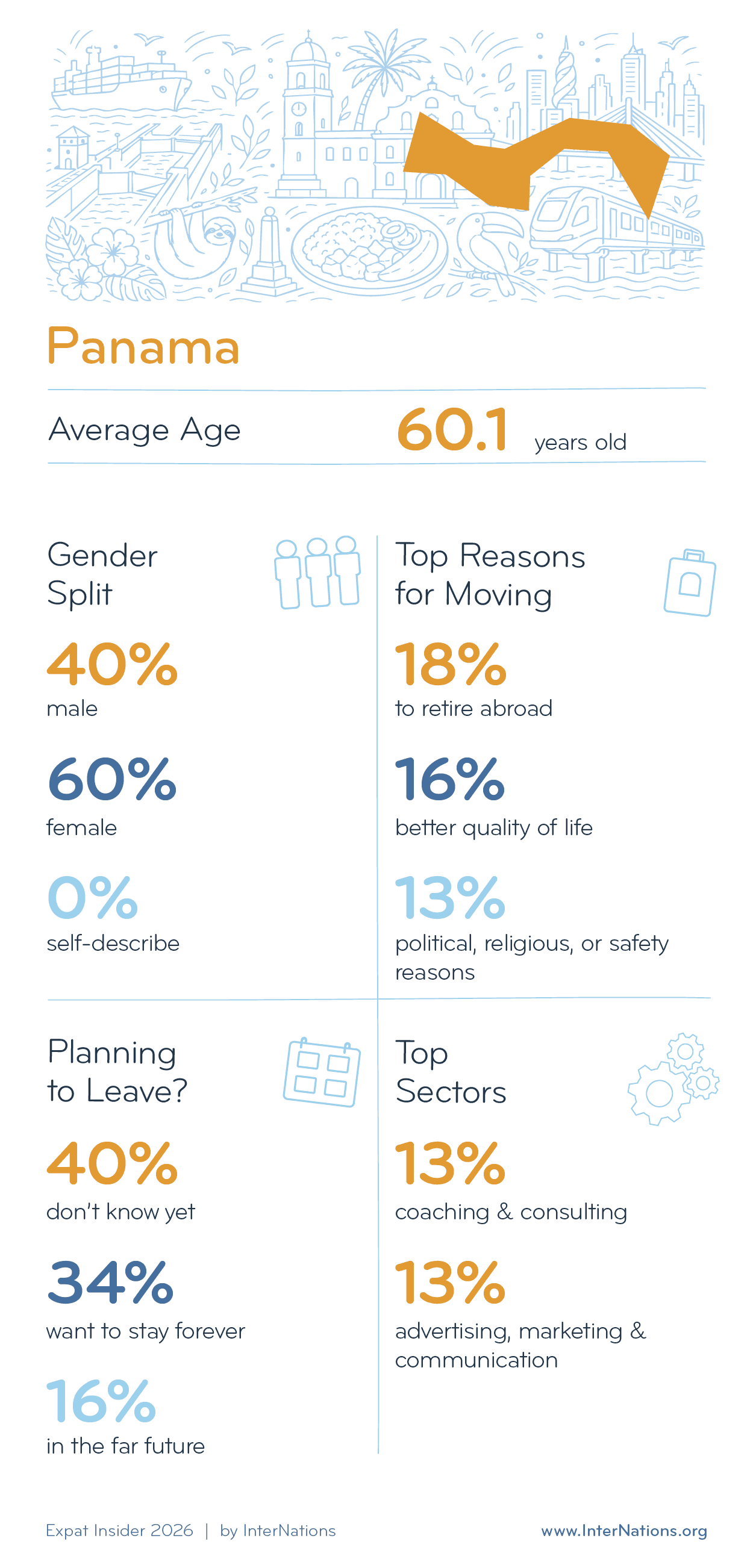 Key Demographics of Expats in Panama; details in description