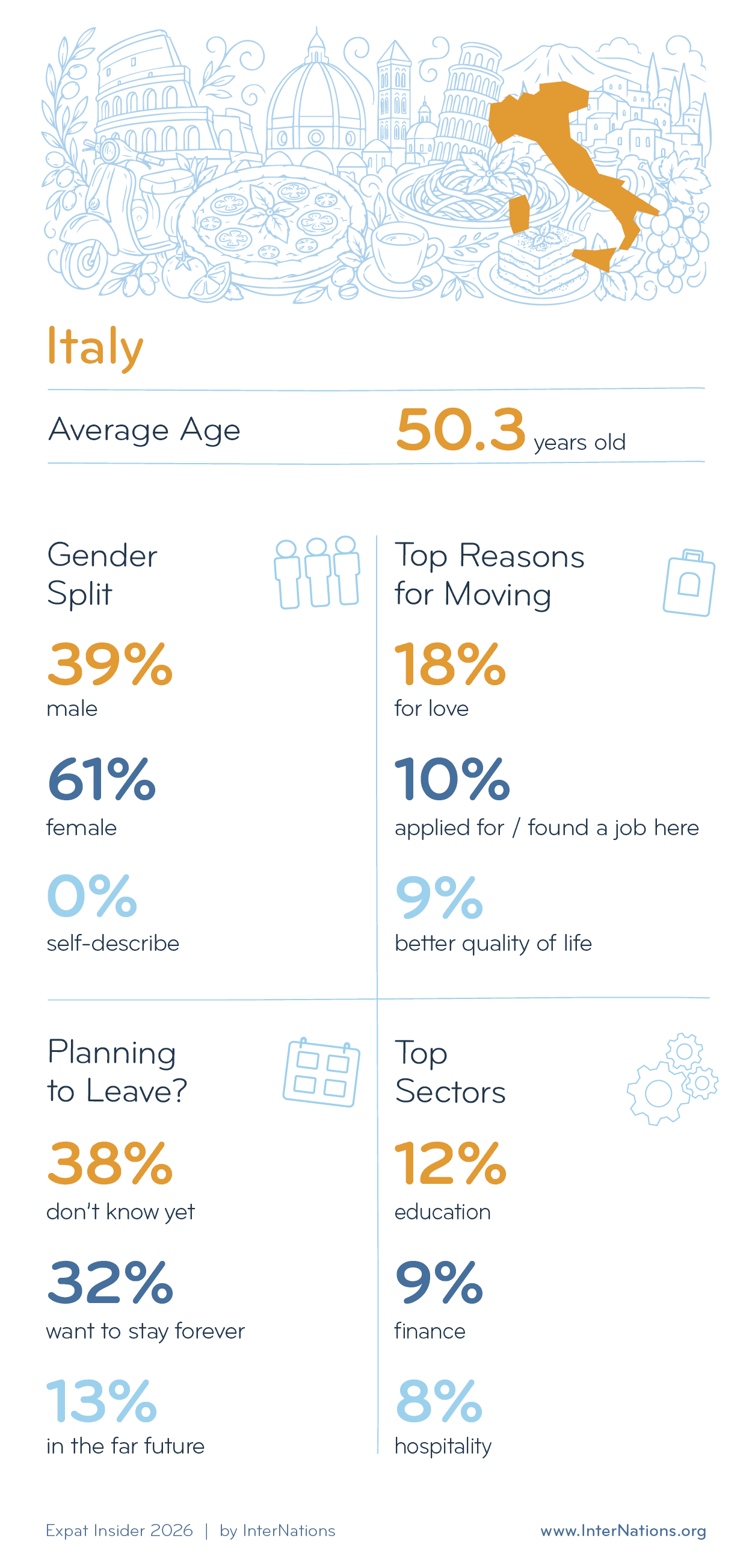 Key Demographics of Expats in Italy; details in description