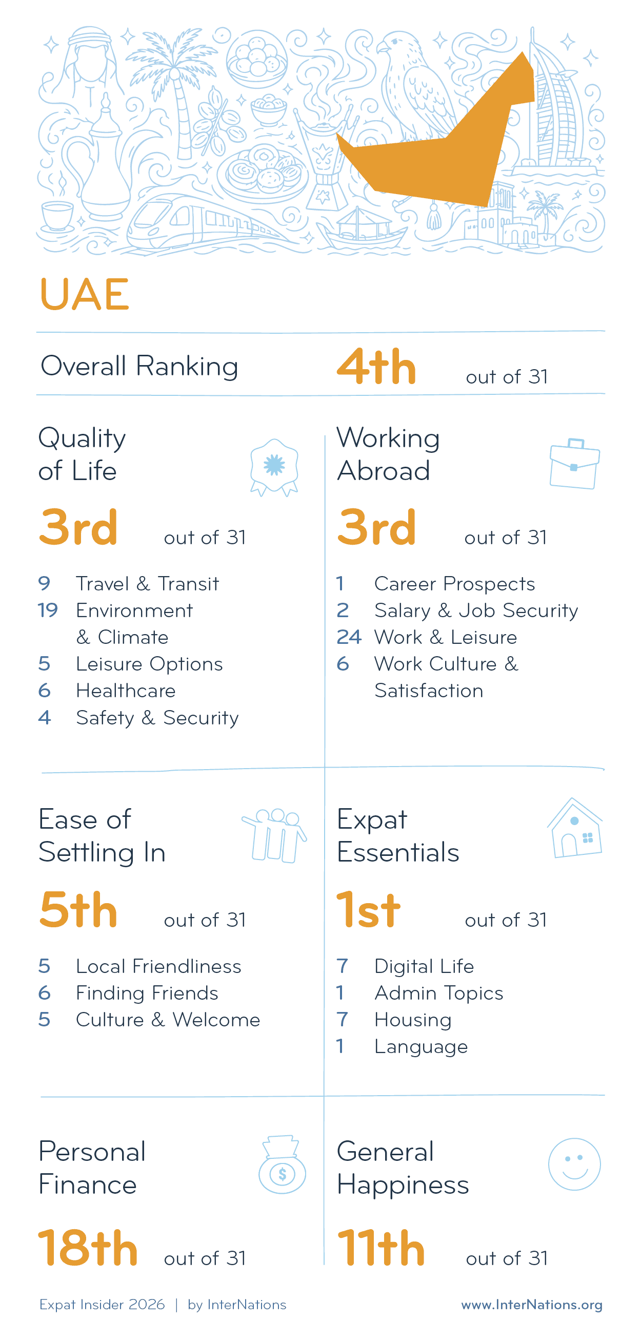Country report for the UAE: 4th overall out of 31 countries; details in description