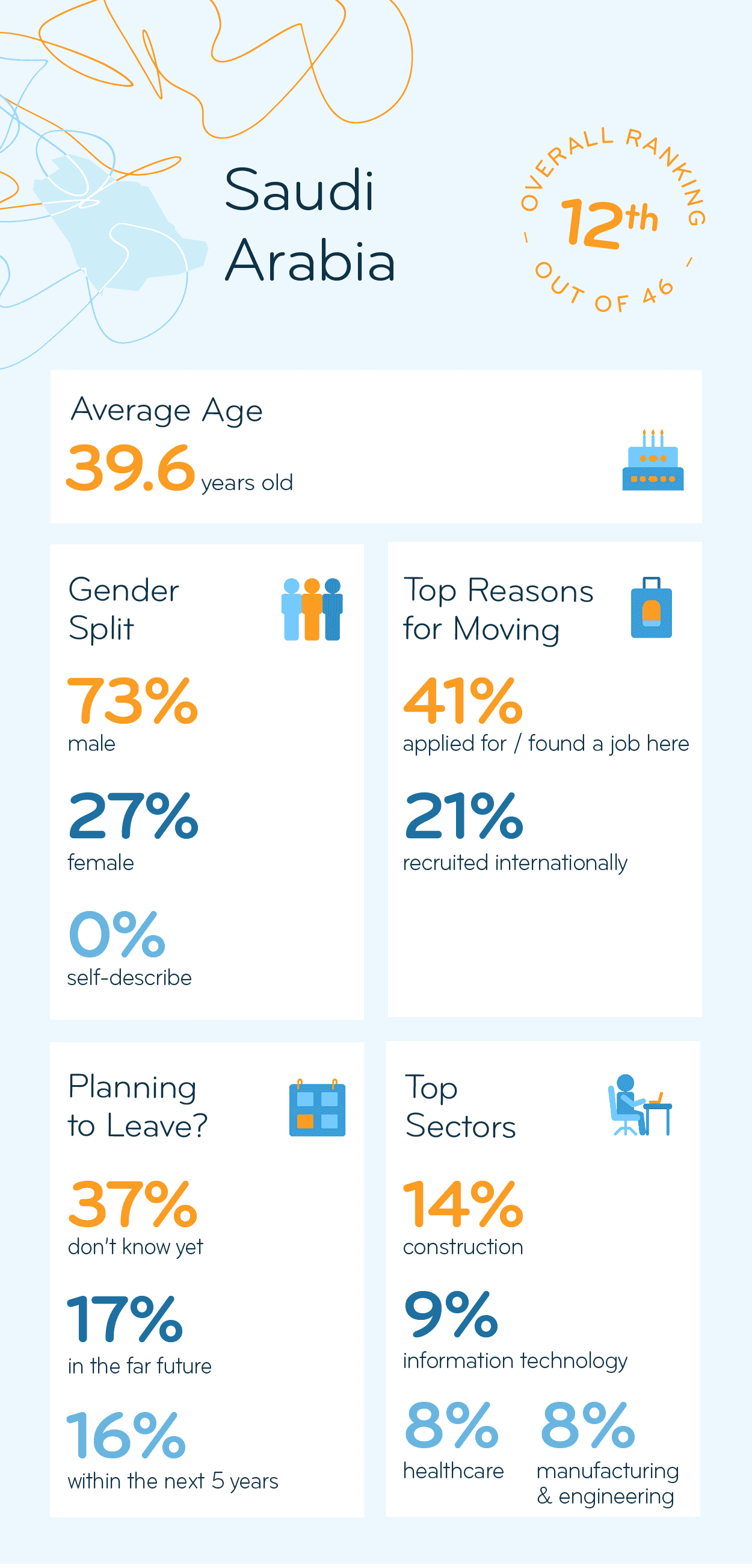 Key Demographics of Expats in Saudi Arabia; details in description
