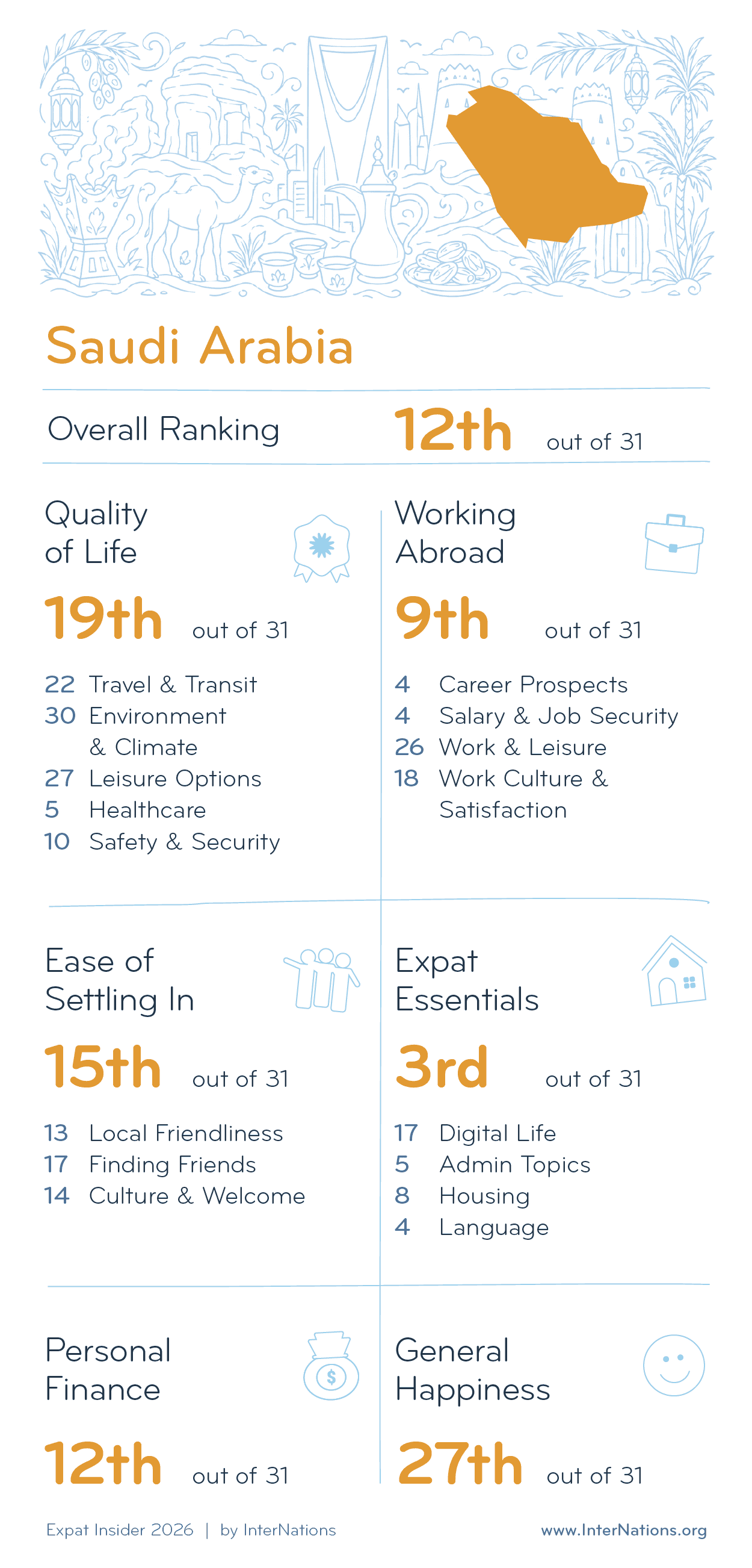 Country report for Saudi Arabia: 12th overall out of 31 countries; details in description