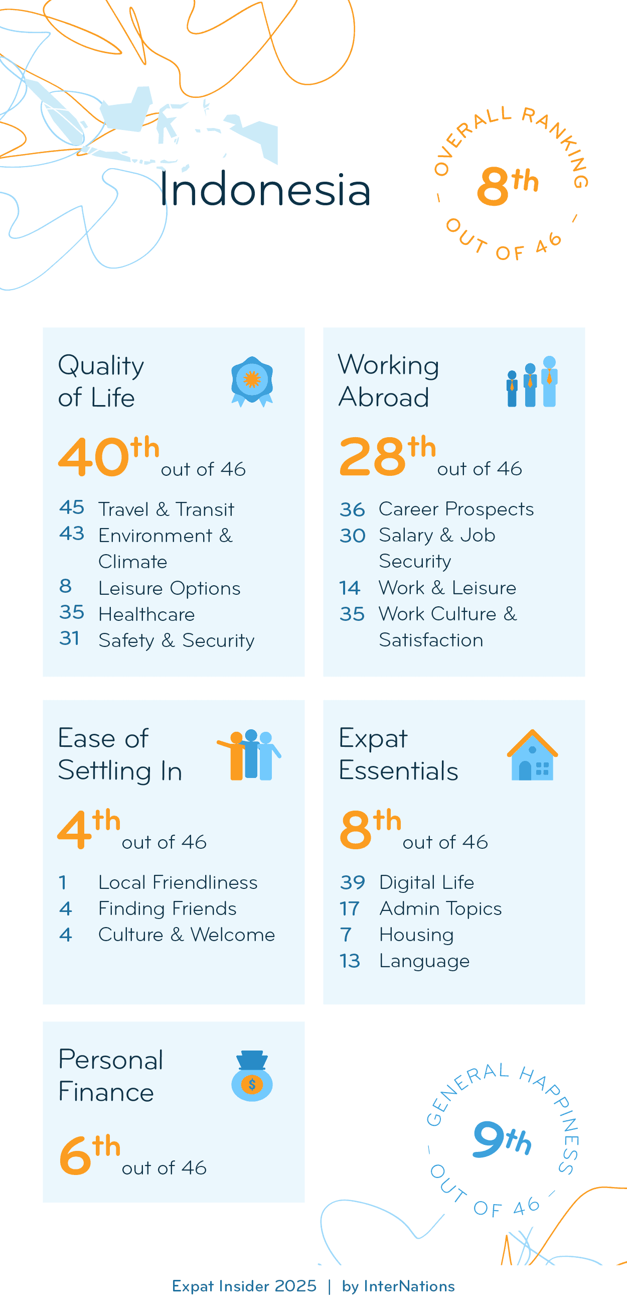 Country report for Indonesia: 8th overall out of 46 countries; details in description