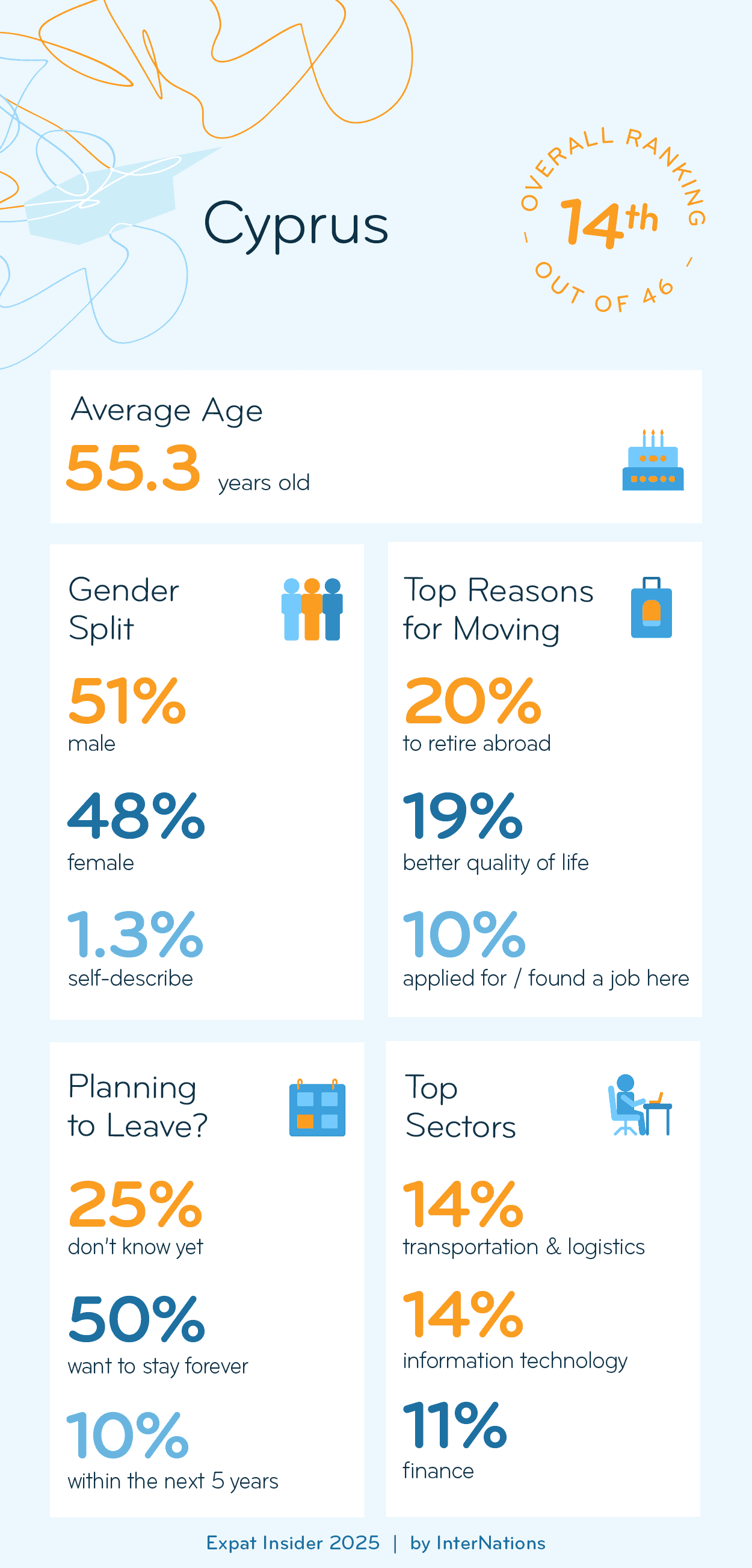 Key Demographics of Expats in Cyprus; details in description