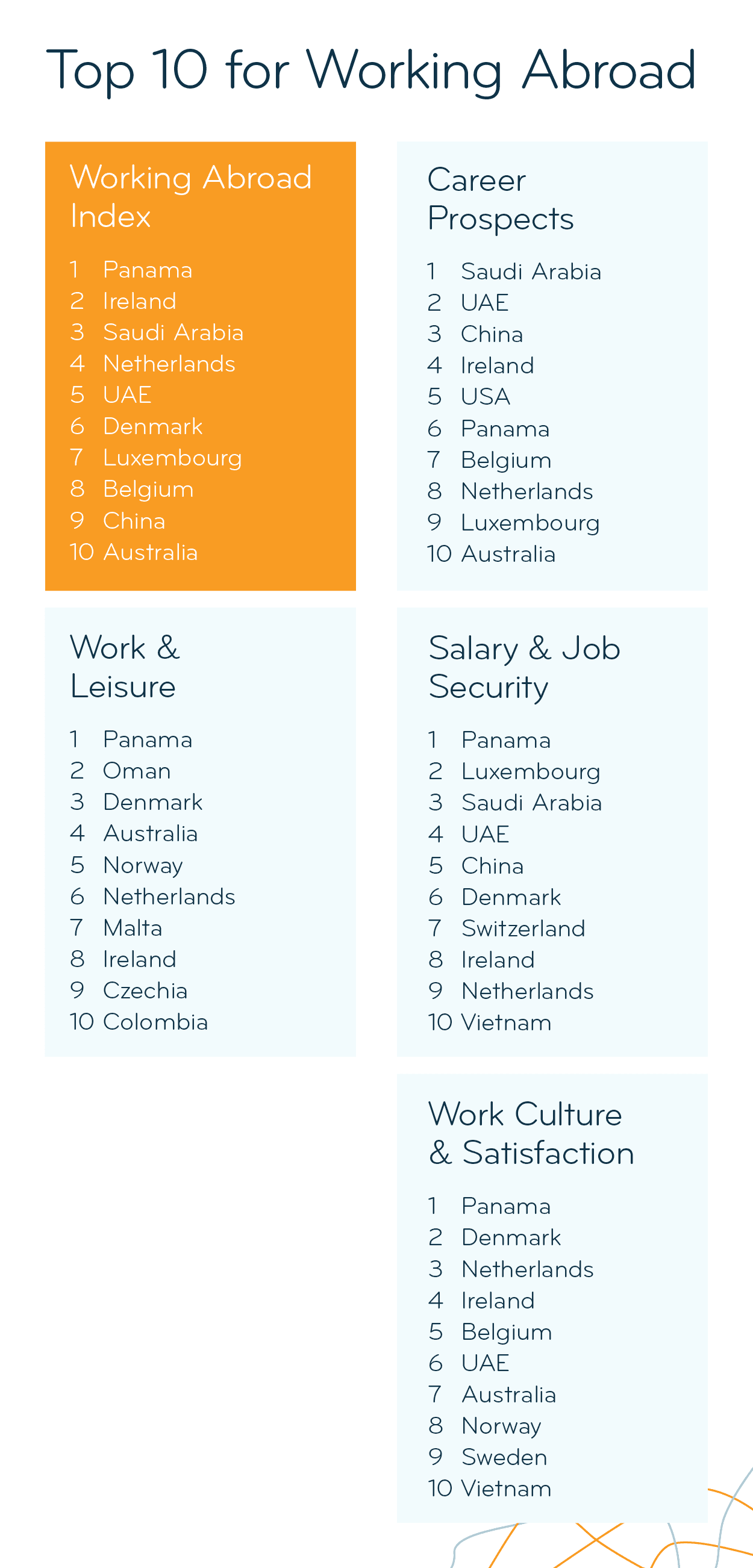 Top 10 of the 2025 Working Abroad Index and its subcategories; details in description