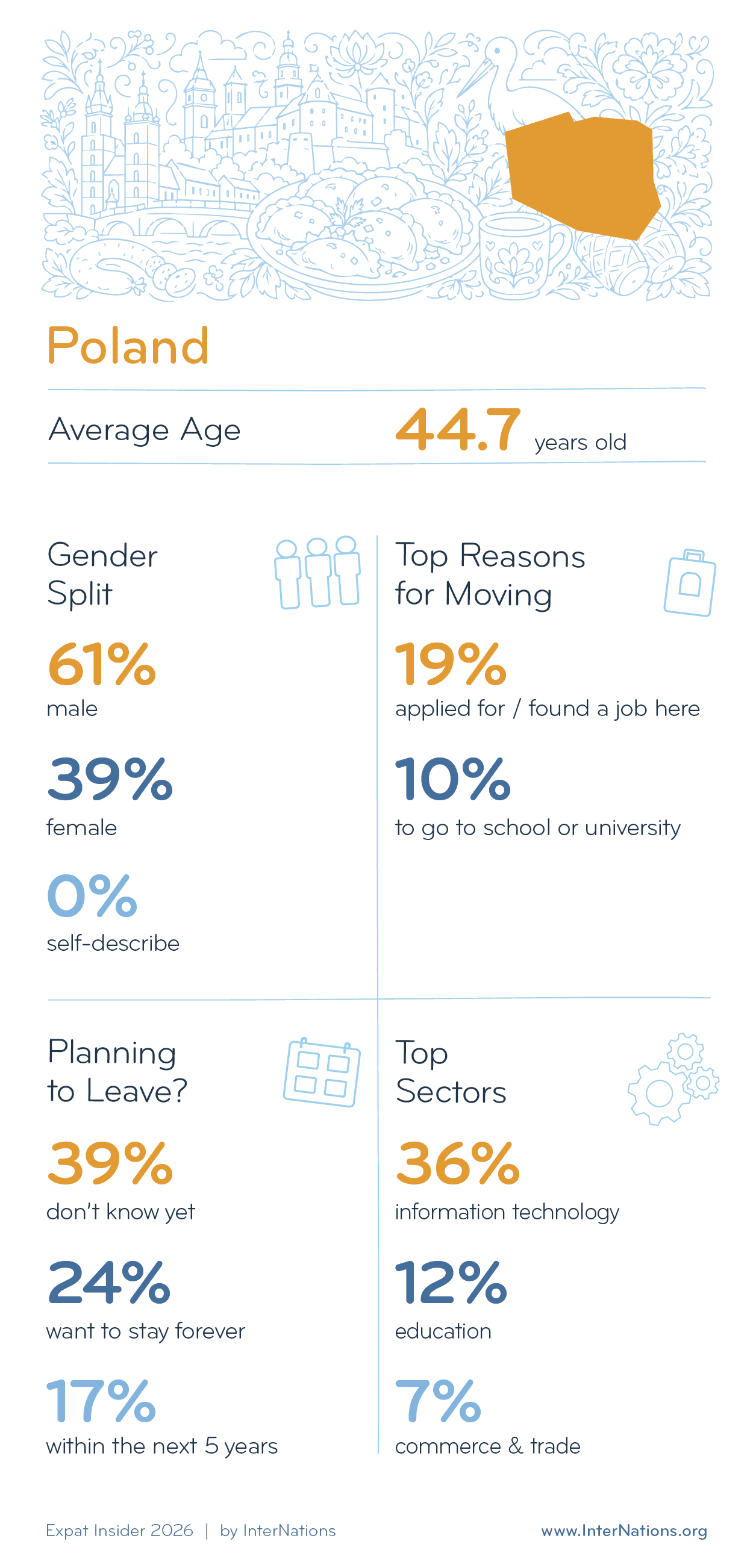Key Demographics of Expats in Poland; details in description