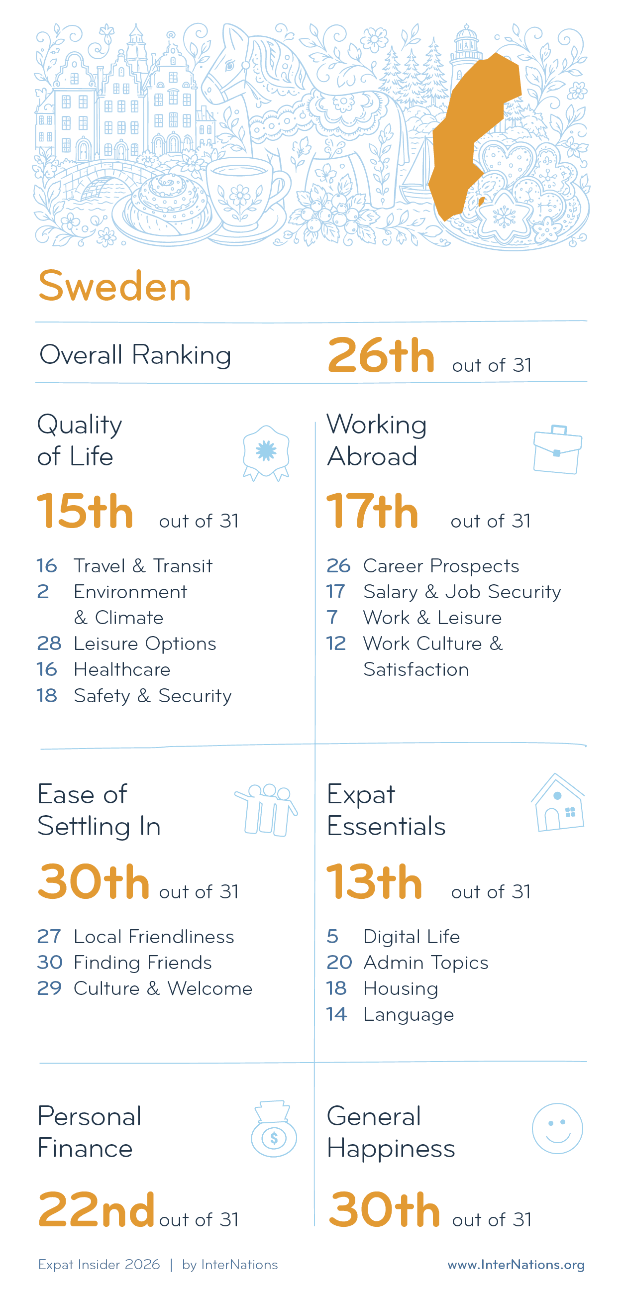 Country report for Sweden: 26th overall out of 31 countries; details in description