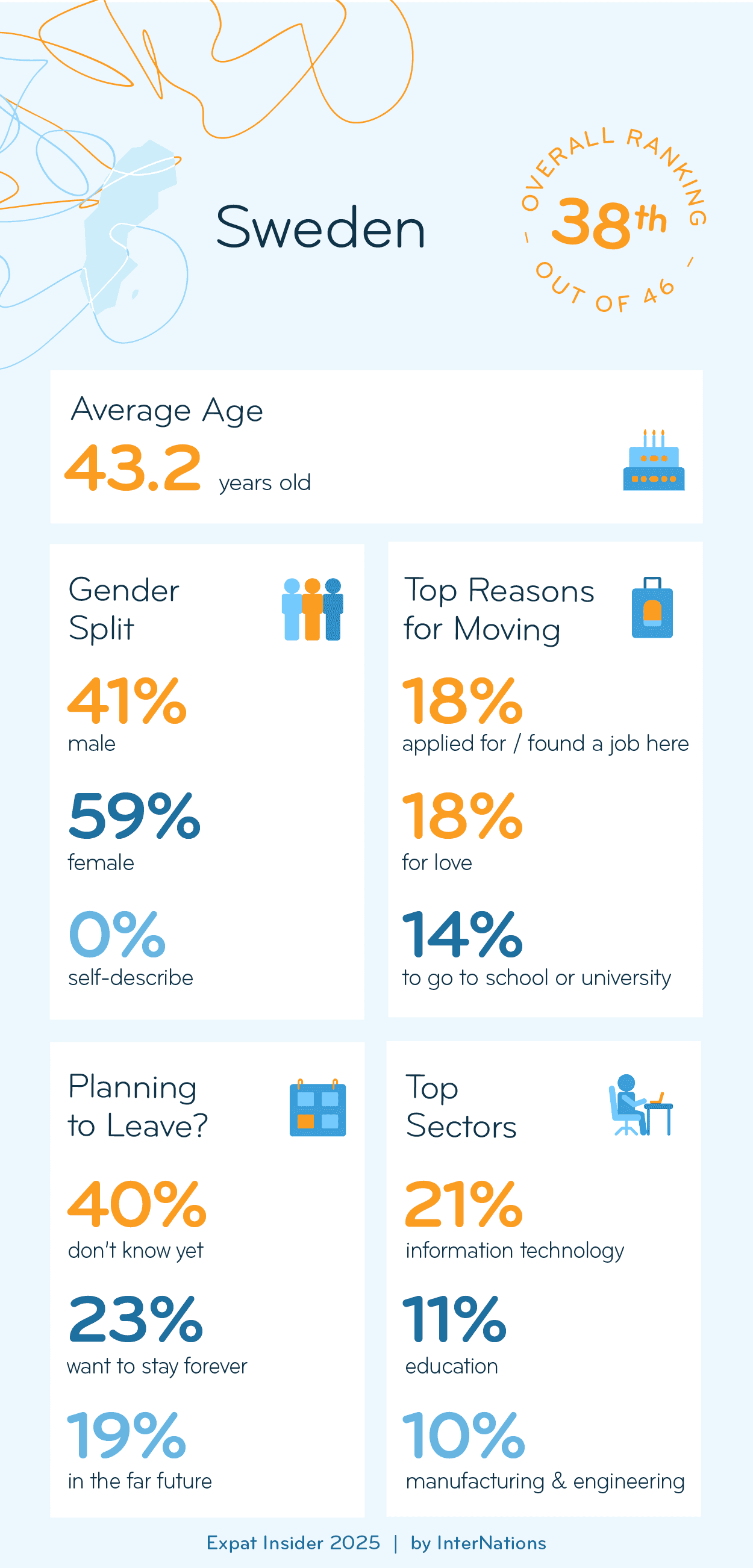 Key Demographics of Expats in Sweden; details in description