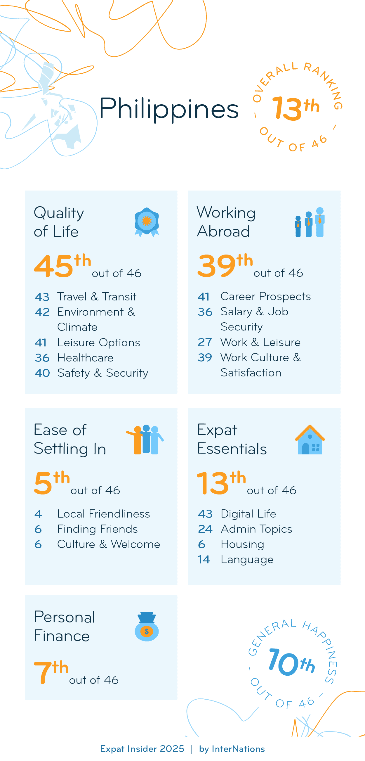 Country report for the Philippines: 13th overall out of 46 countries; details in description