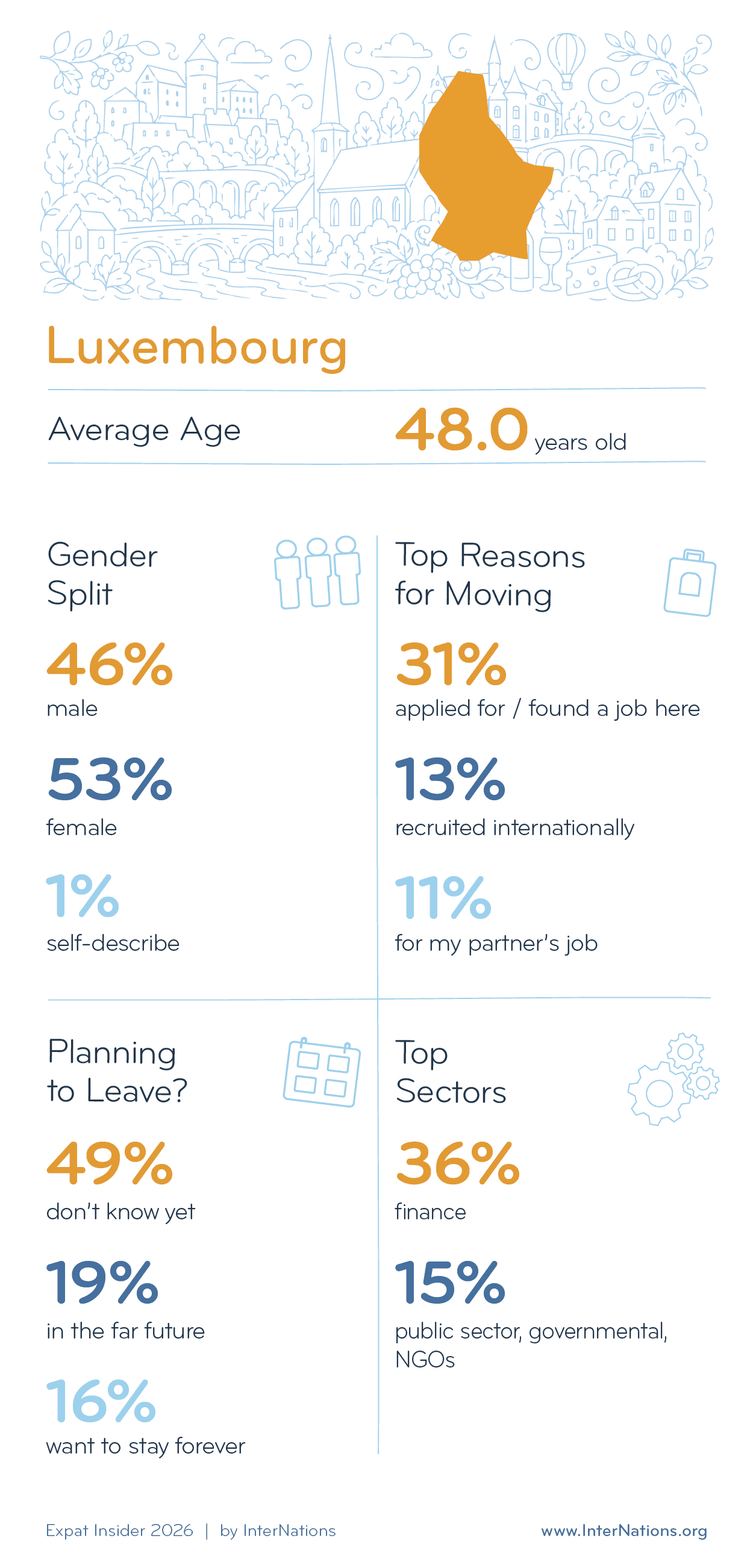 Key Demographics of Expats in Luxembourg; details in description