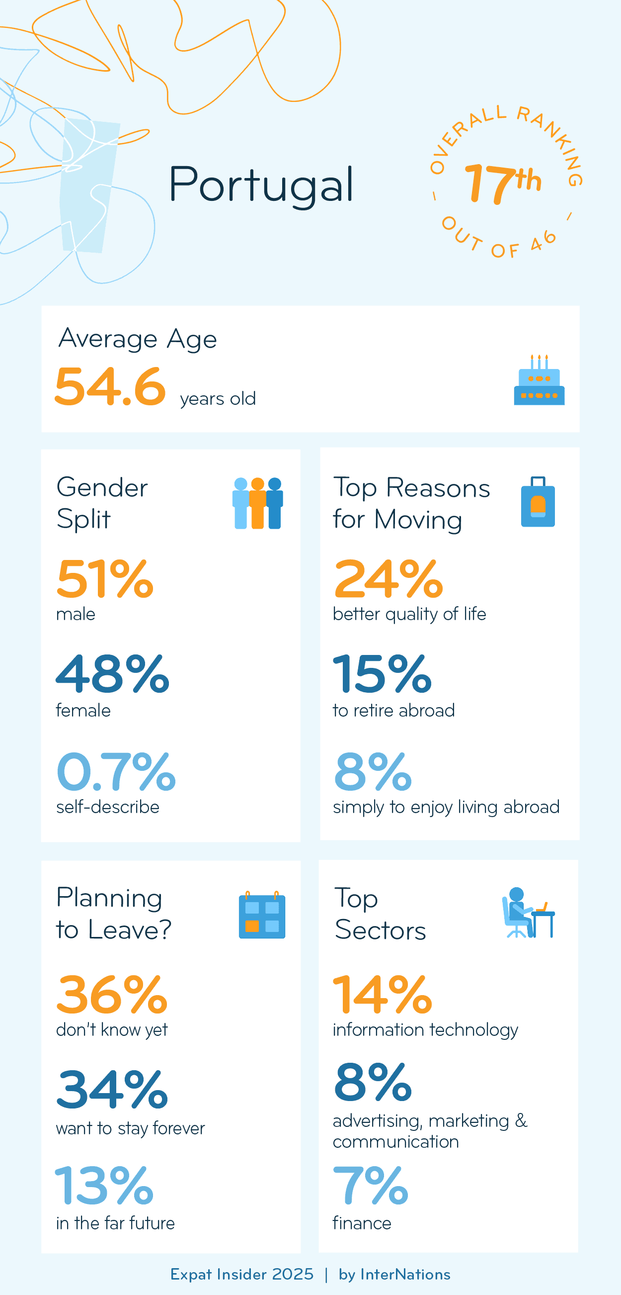 Key Demographics of Expats in Portugal; details in description