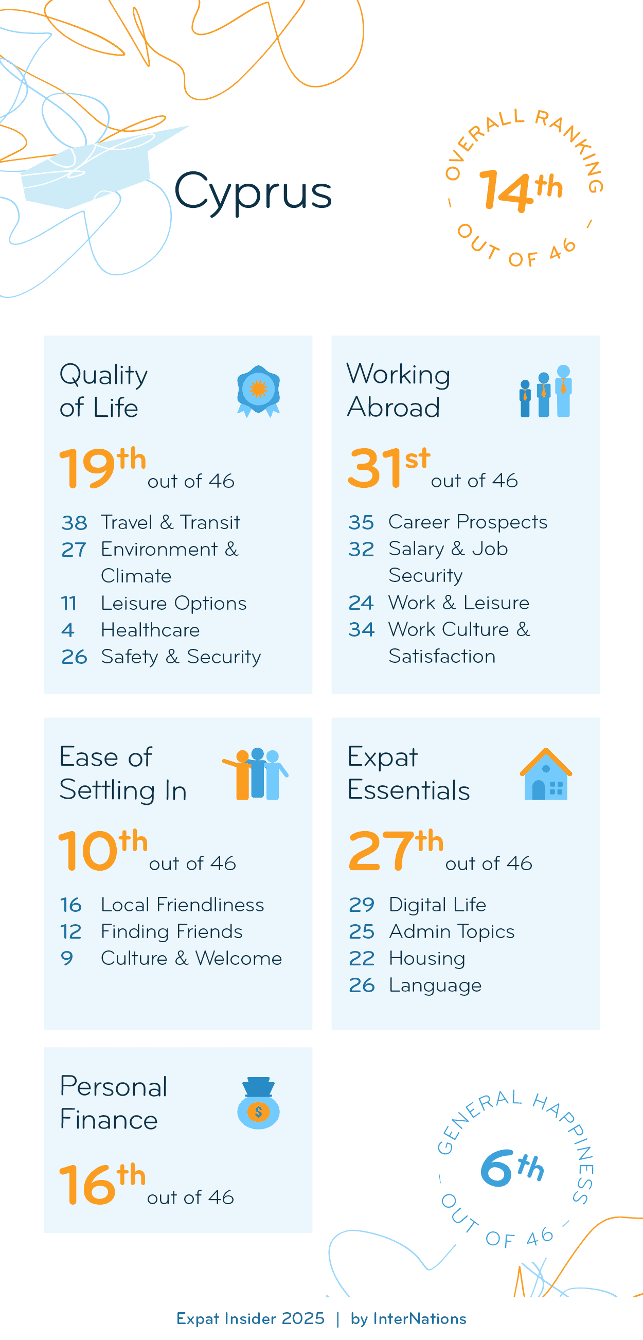 Country report for Cyprus: 14th overall out of 46 countries; details in description