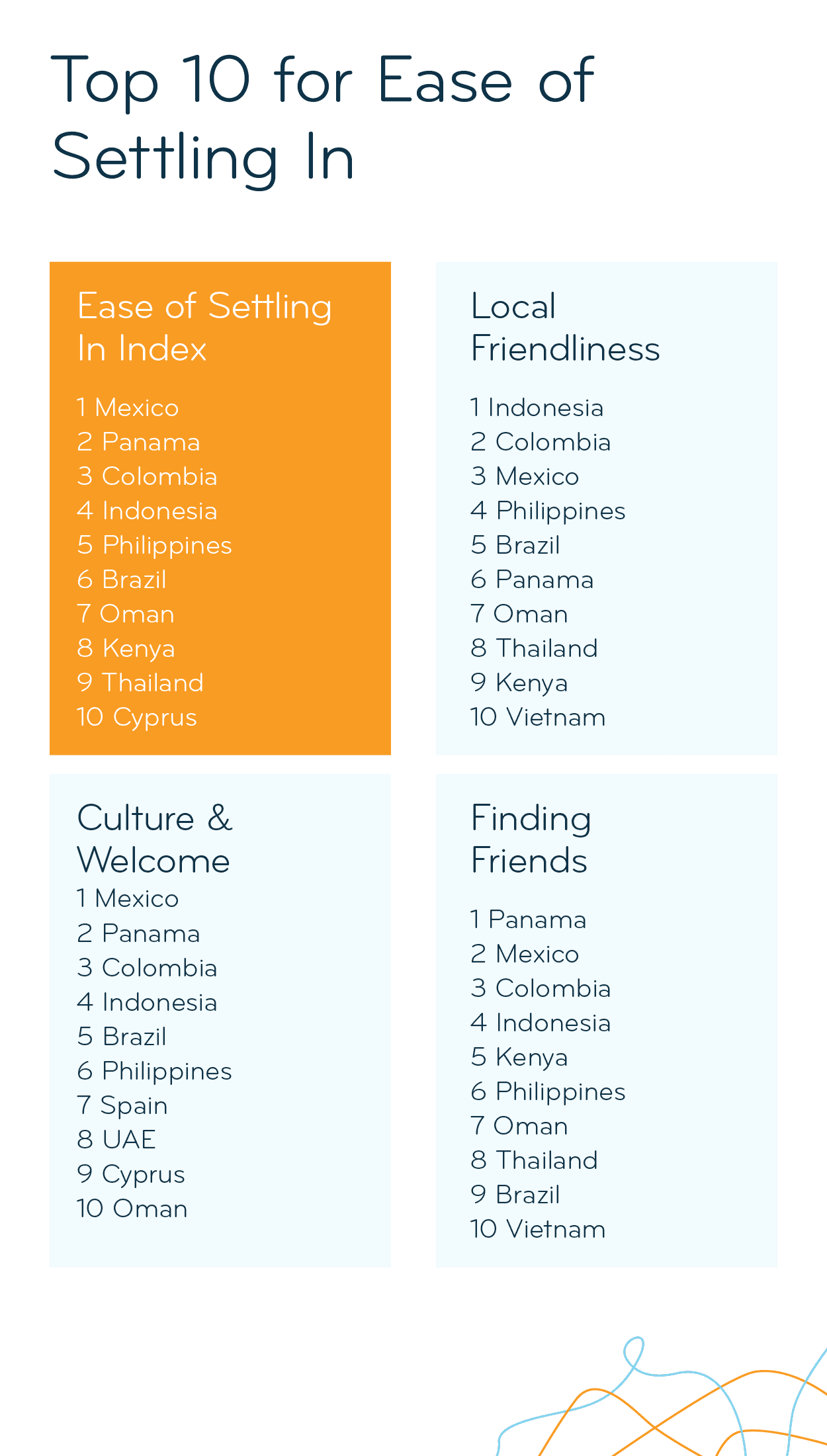 Top 10 of the 2025 Ease of Settling In Index and its subcategories; details in description