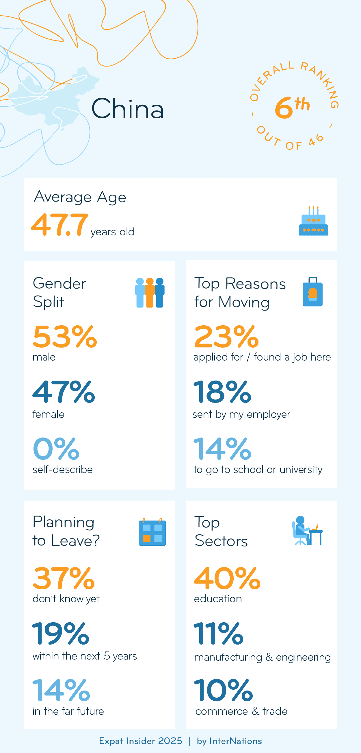Key Demographics of Expats in China; details in description