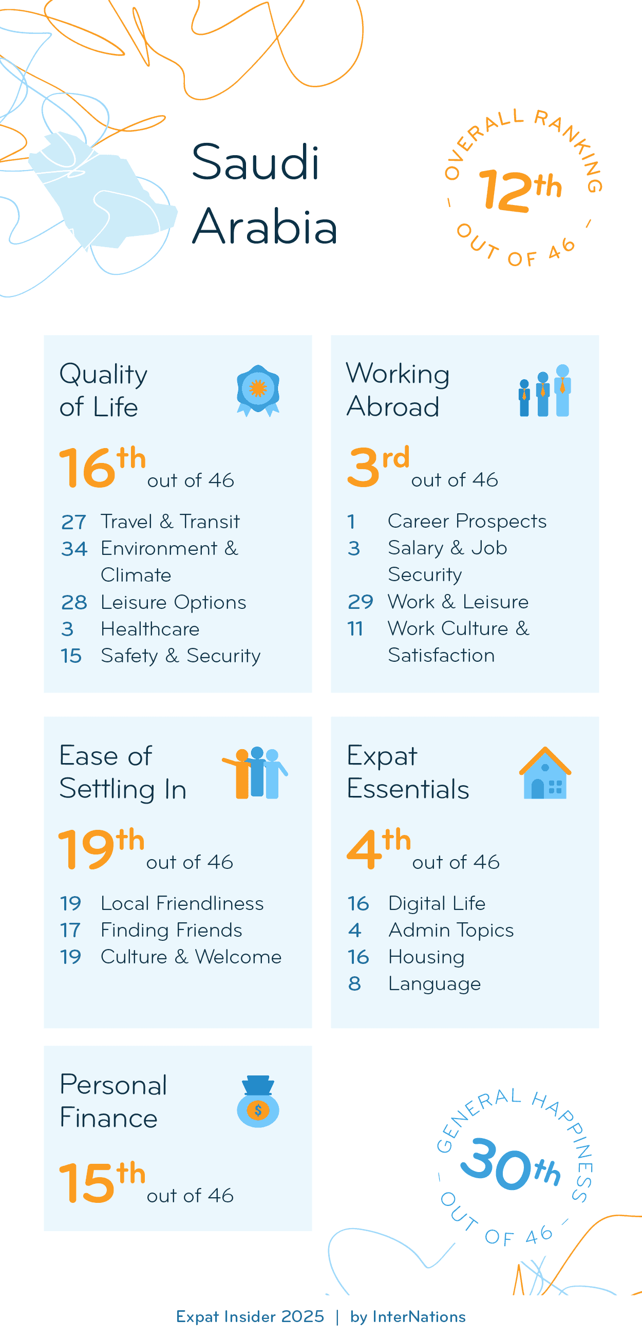 Country report for Saudi Arabia: 12th overall out of 46 countries; ; details in description
