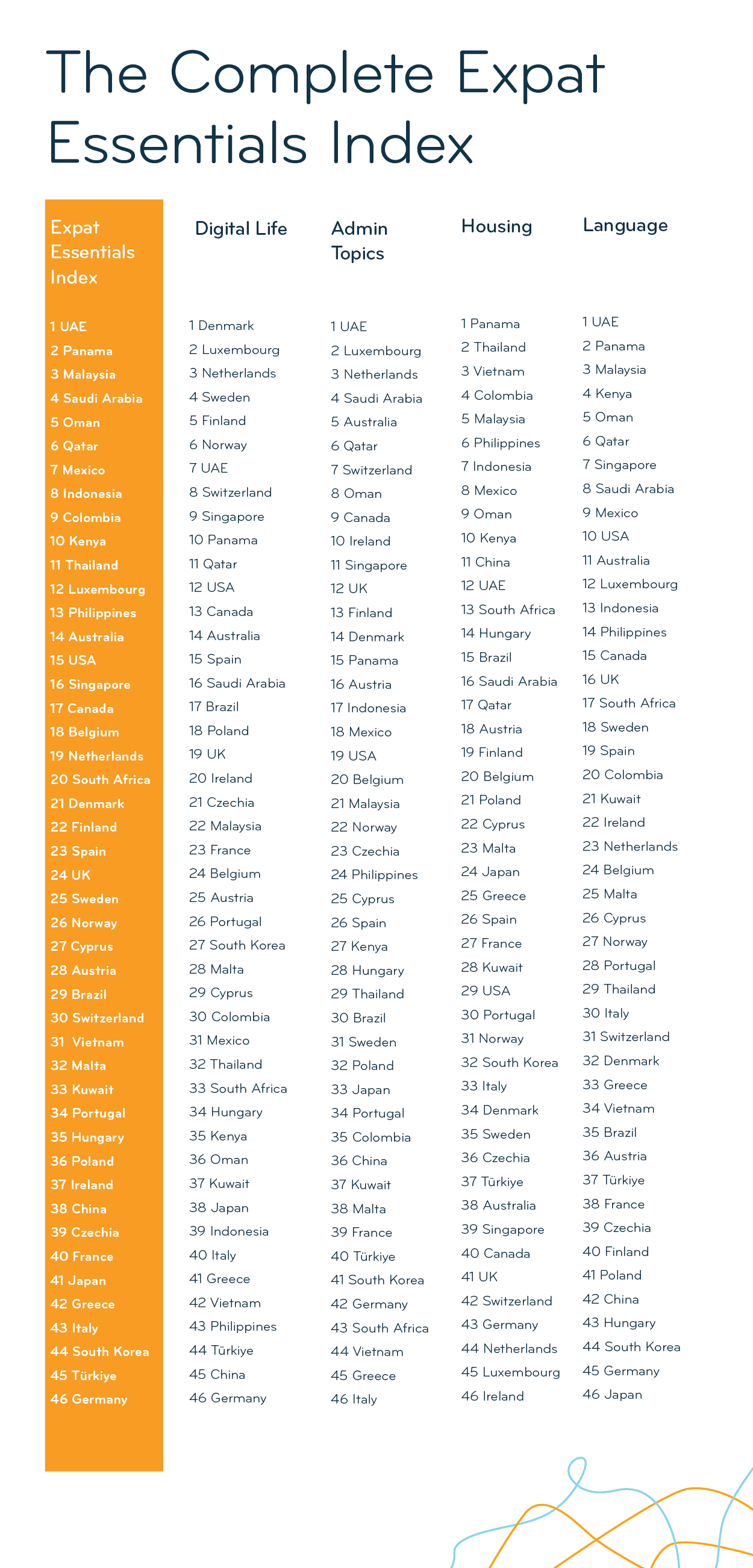 Full ranking of the 2025 Expat Essentials Index and its subcategories; details in description